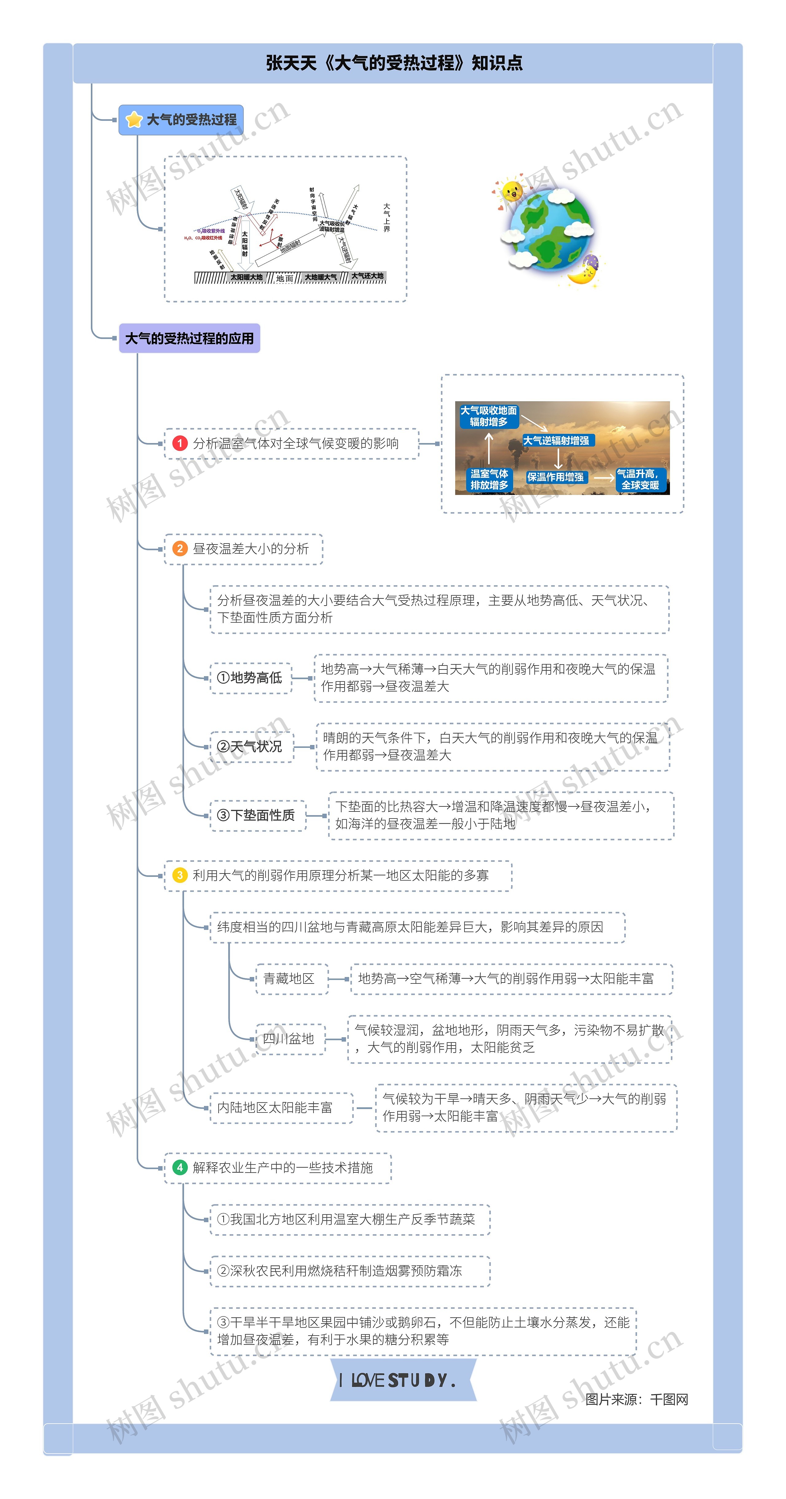 张天天《大气的受热过程》知识点思维导图