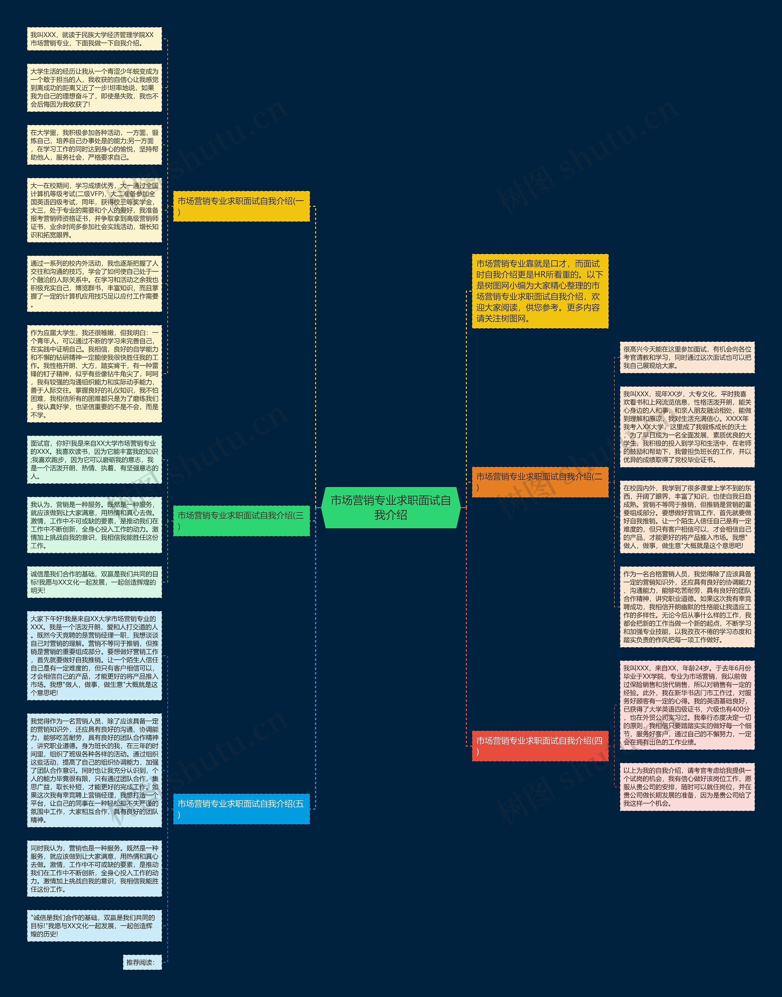 市场营销专业求职面试自我介绍思维导图