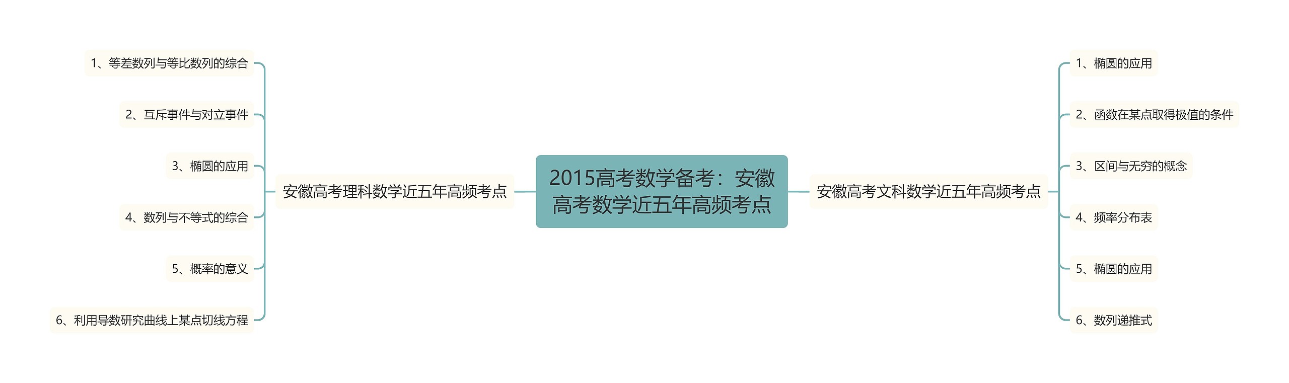 2015高考数学备考：安徽高考数学近五年高频考点