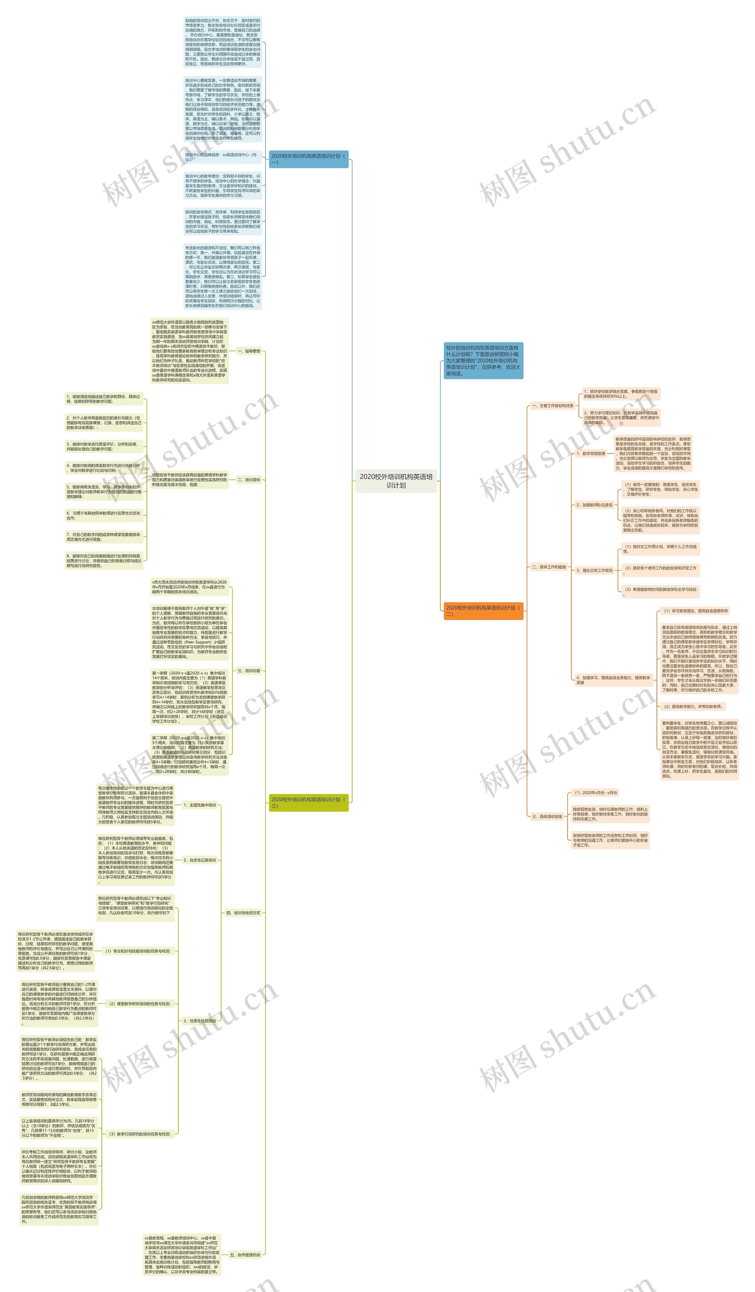 2020校外培训机构英语培训计划思维导图