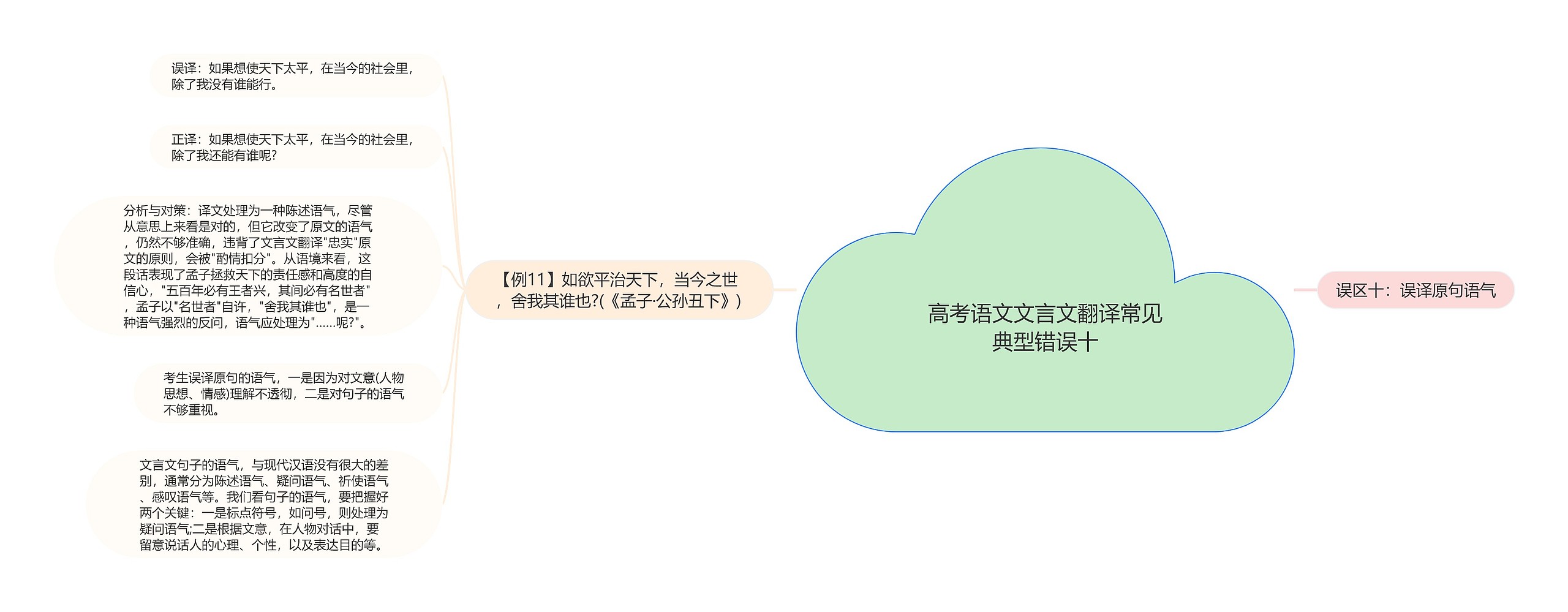 高考语文文言文翻译常见典型错误十思维导图