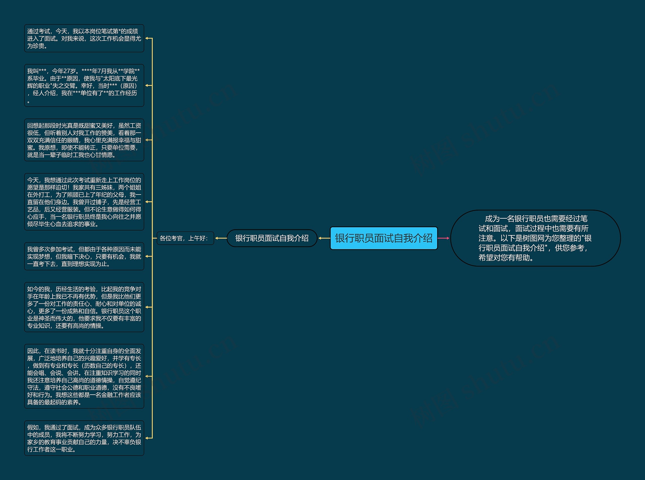 银行职员面试自我介绍思维导图