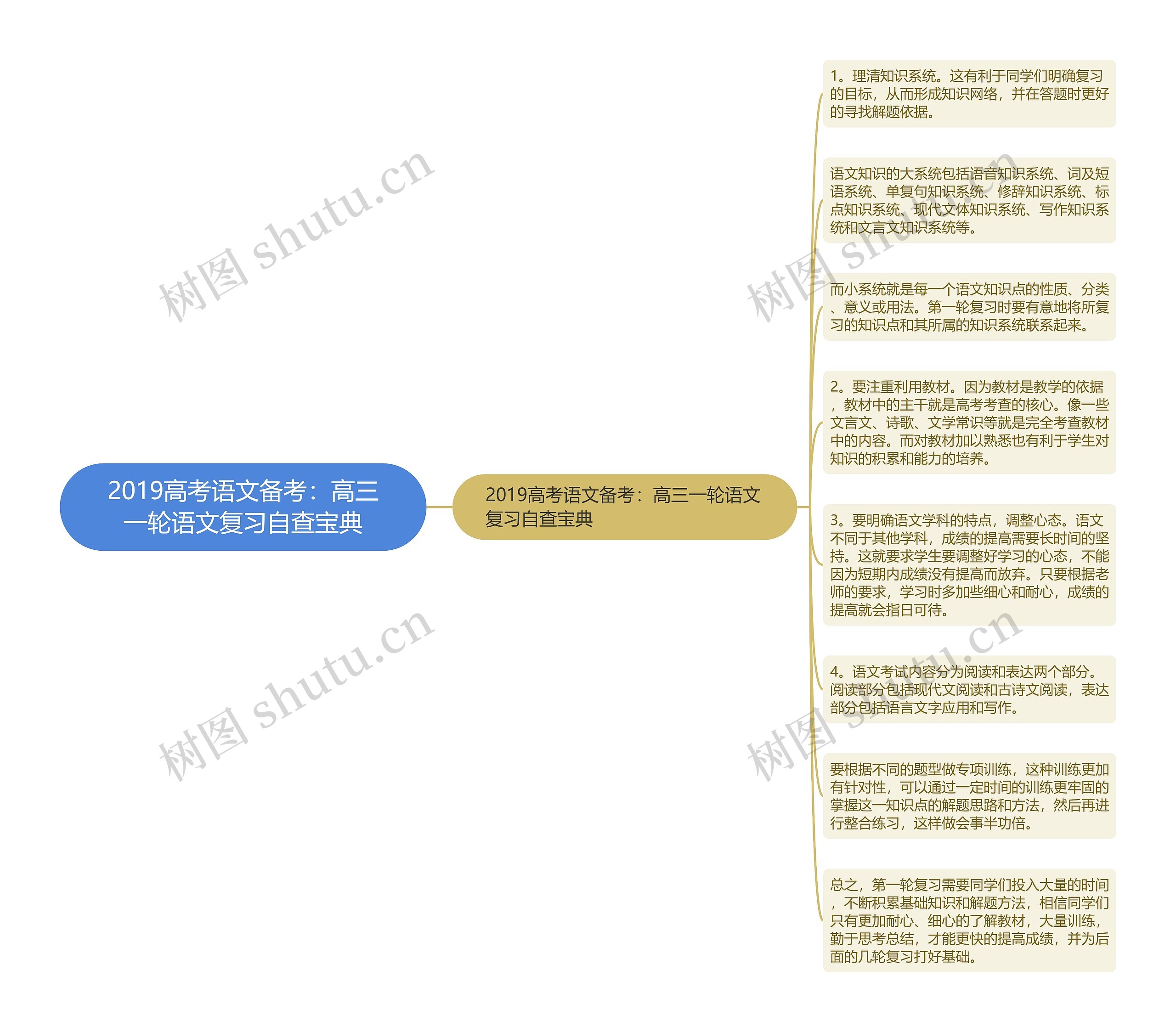 2019高考语文备考：高三一轮语文复习自查宝典