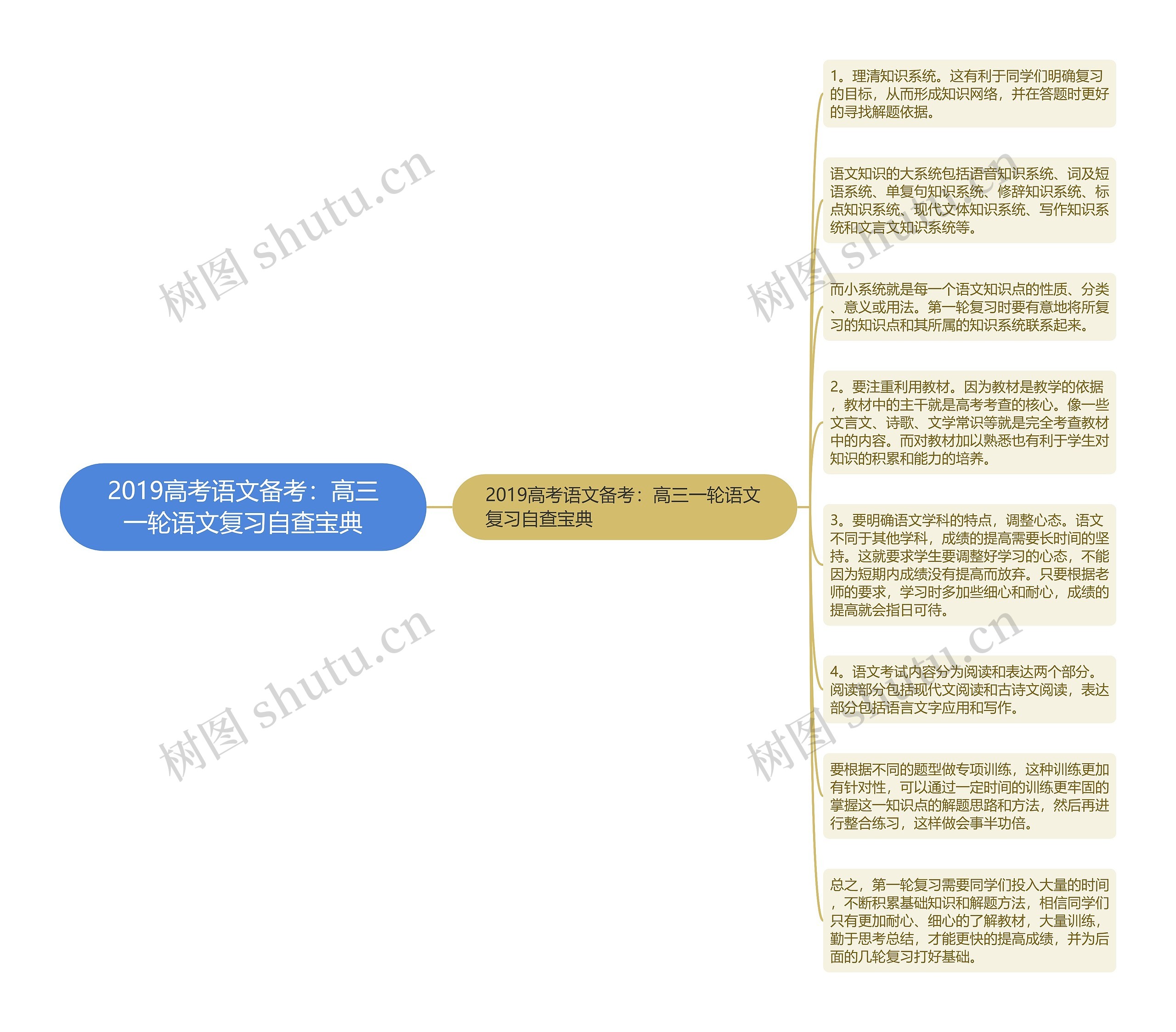 2019高考语文备考：高三一轮语文复习自查宝典思维导图