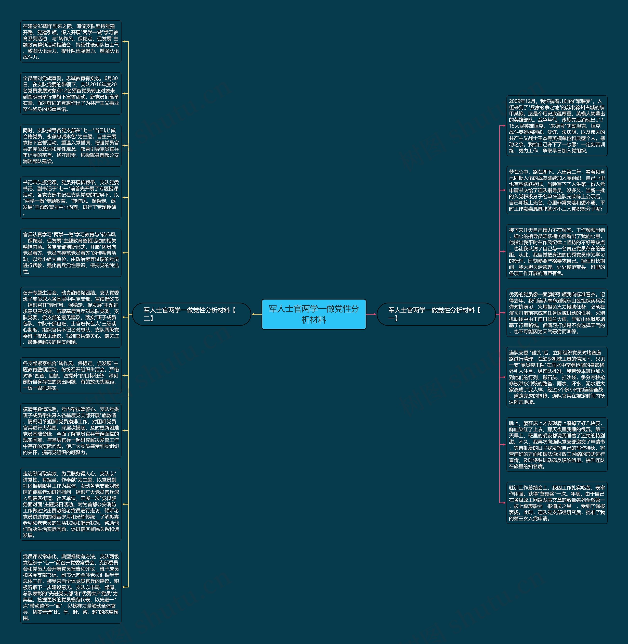 军人士官两学一做党性分析材料思维导图