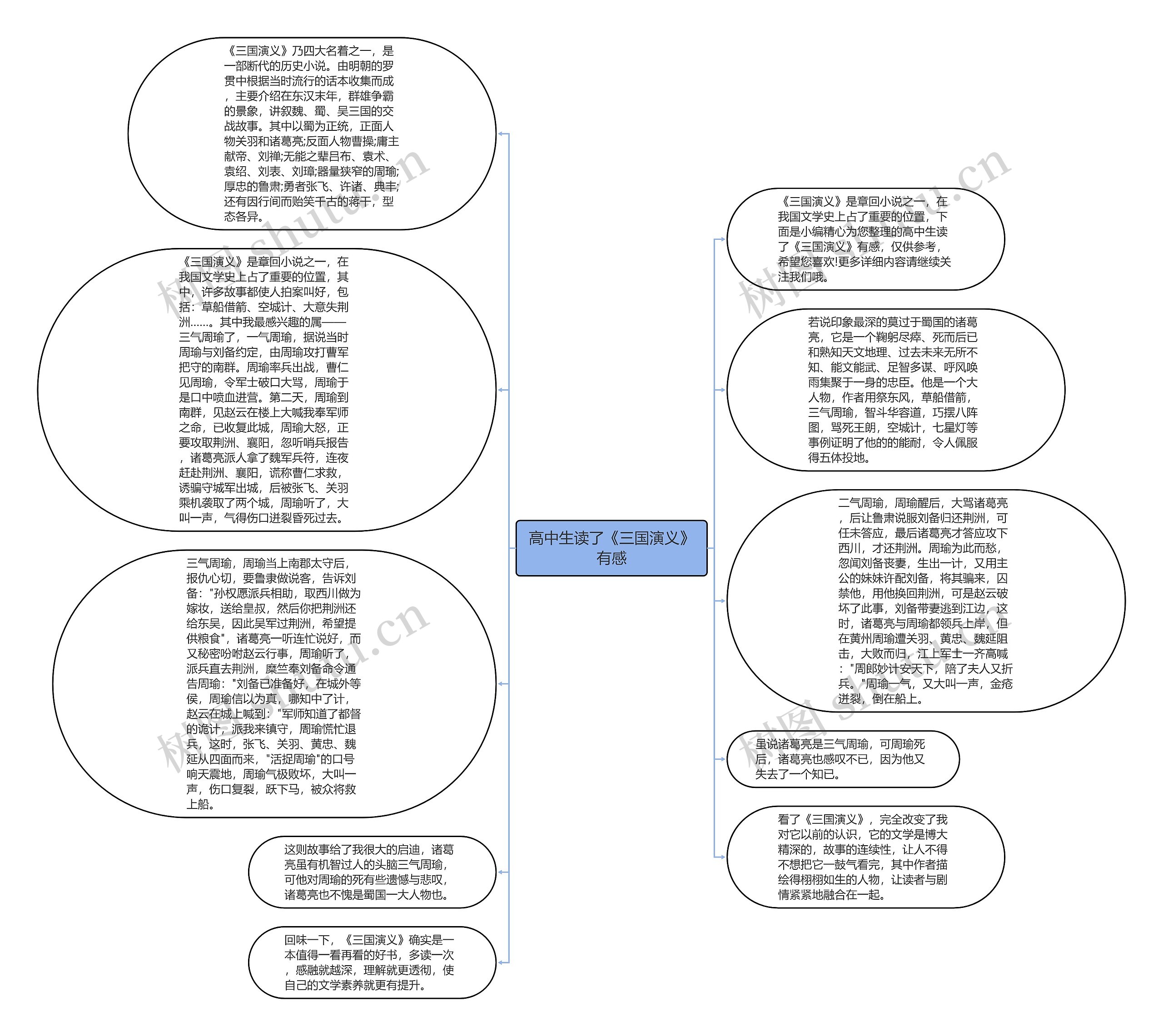 高中生读了《三国演义》有感思维导图