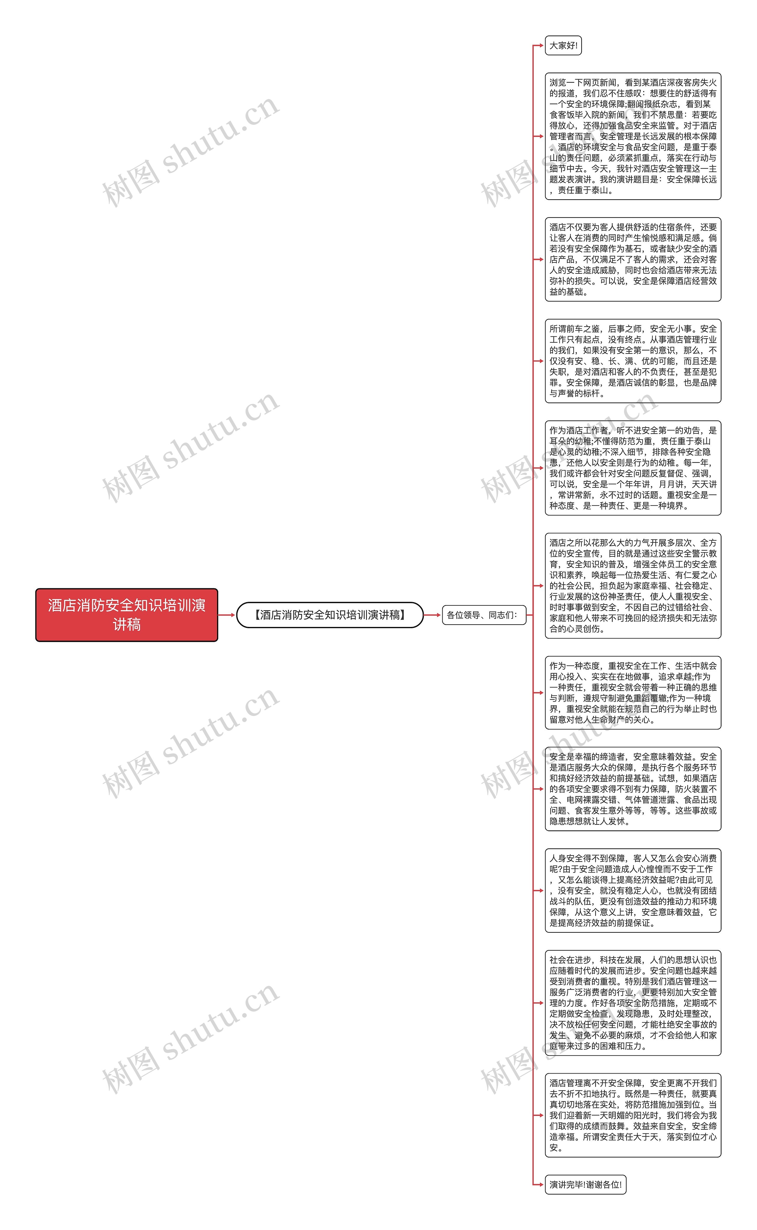 酒店消防安全知识培训演讲稿思维导图