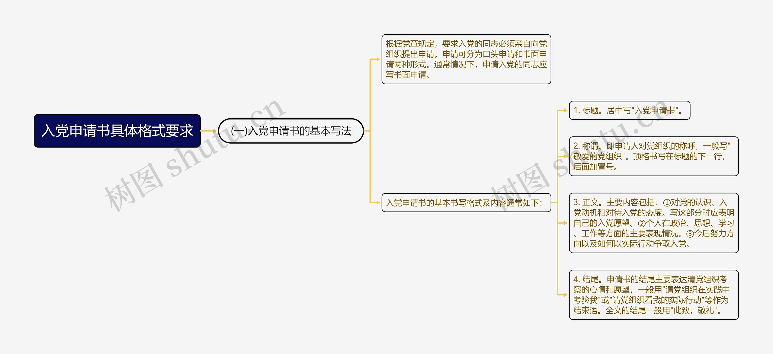 入党申请书具体格式要求思维导图