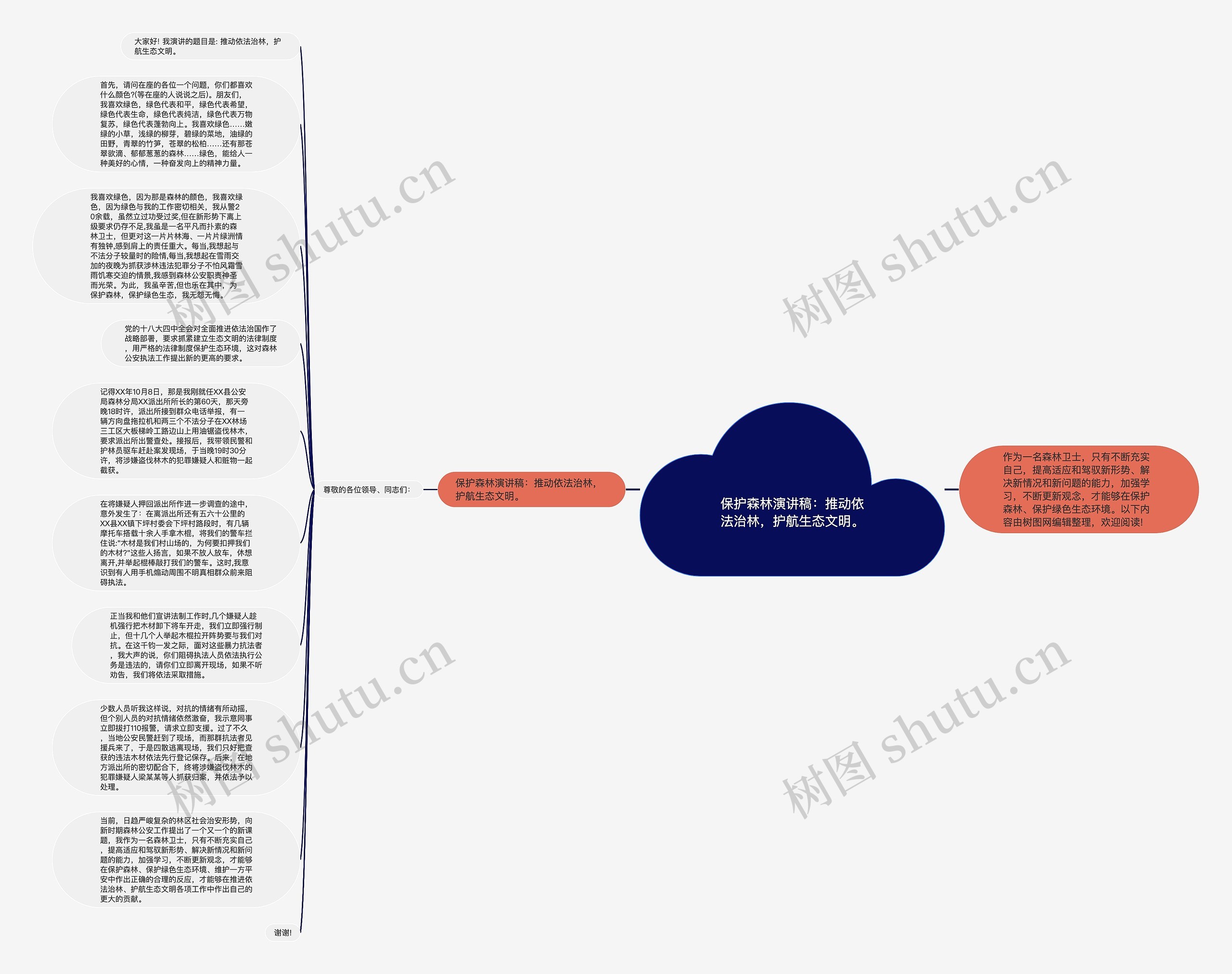 保护森林演讲稿：推动依法治林，护航生态文明。思维导图