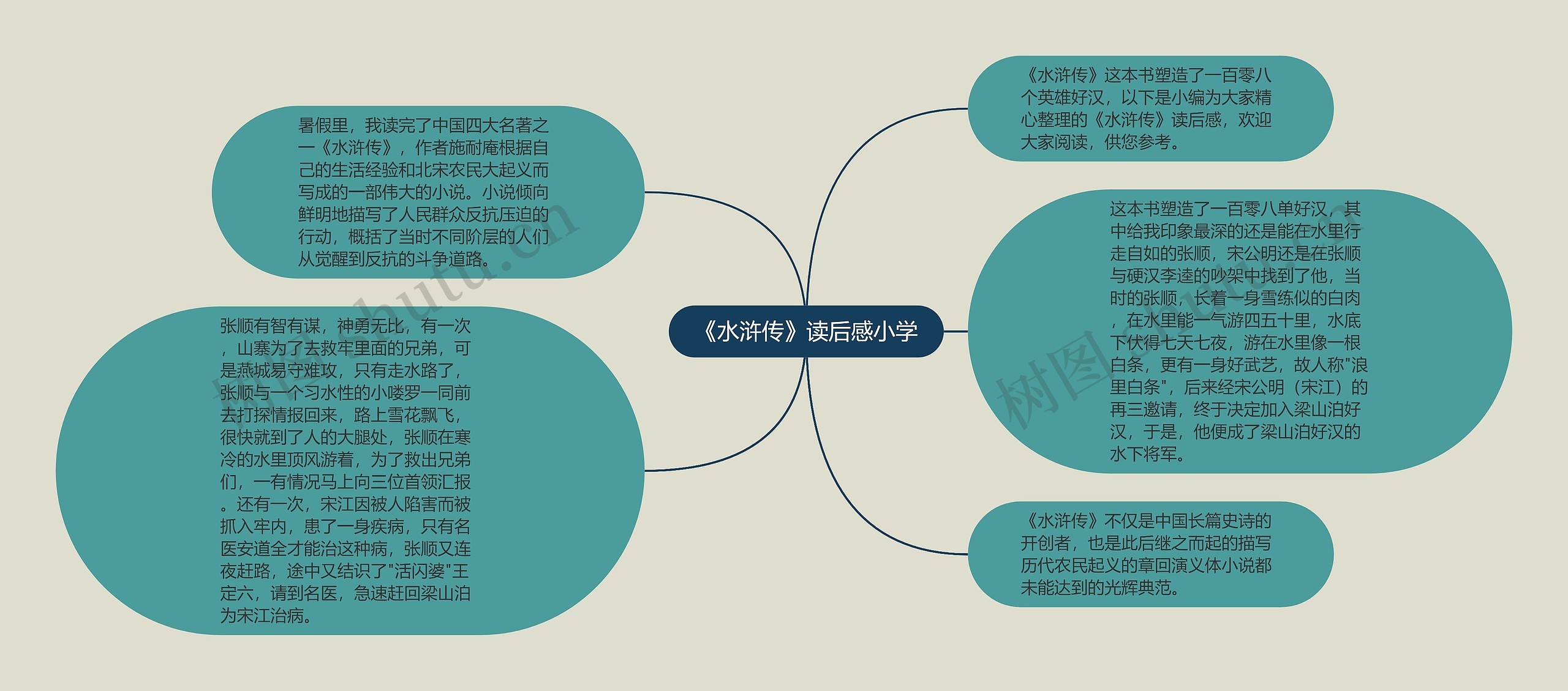 《水浒传》读后感小学思维导图