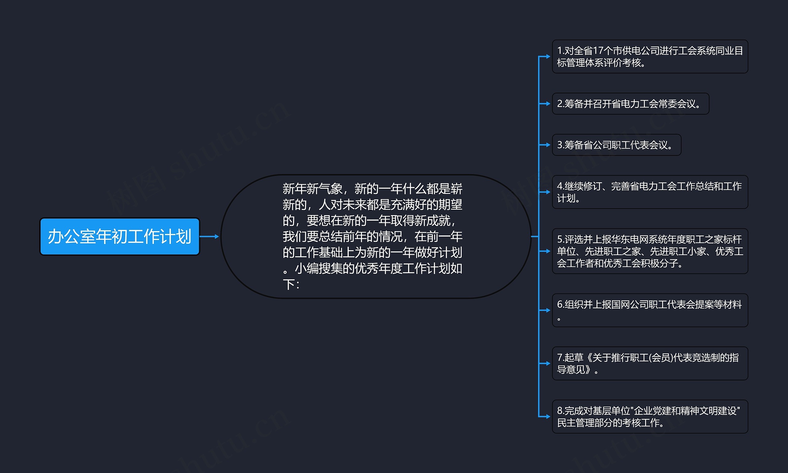 办公室年初工作计划思维导图