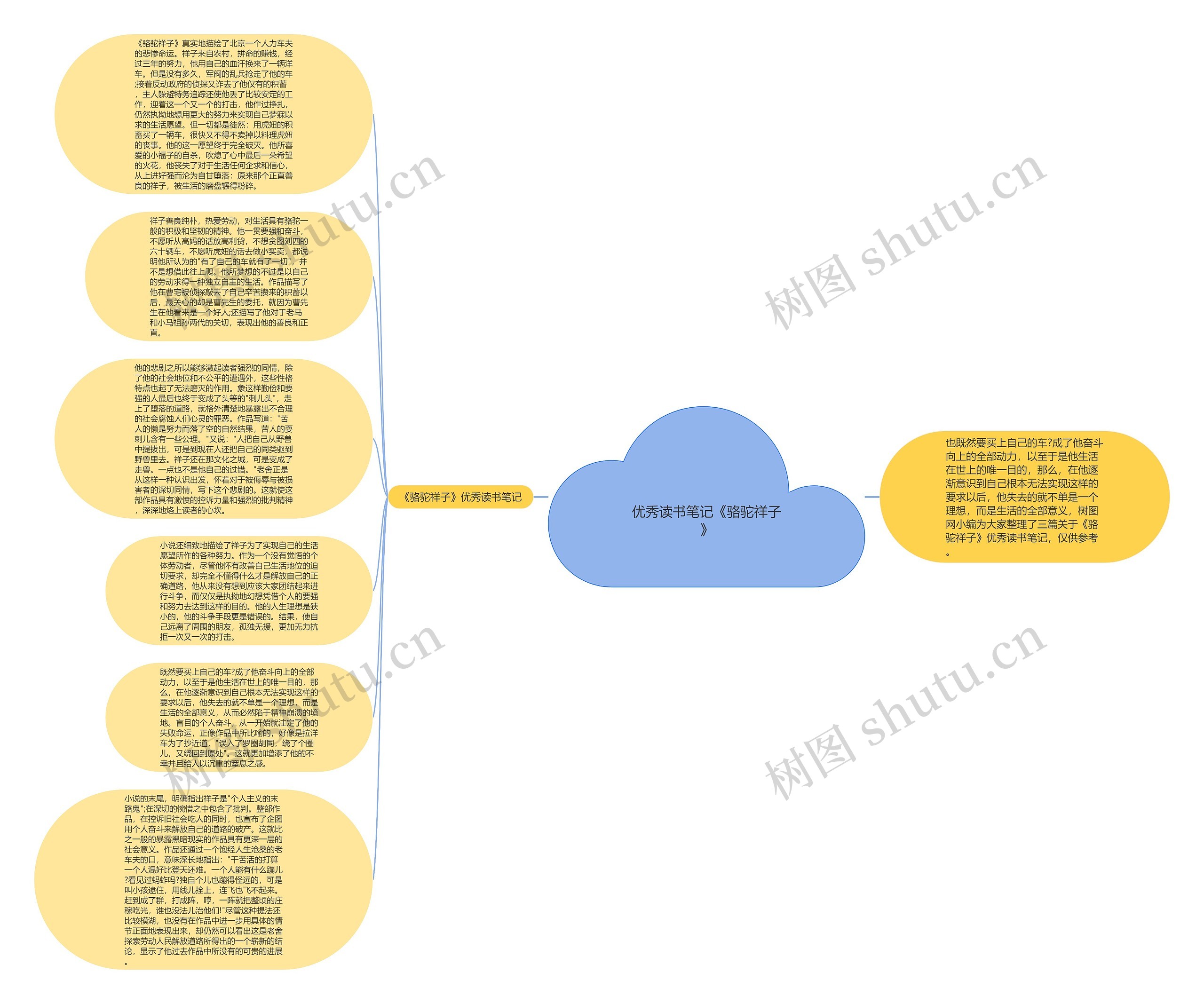 优秀读书笔记《骆驼祥子》思维导图