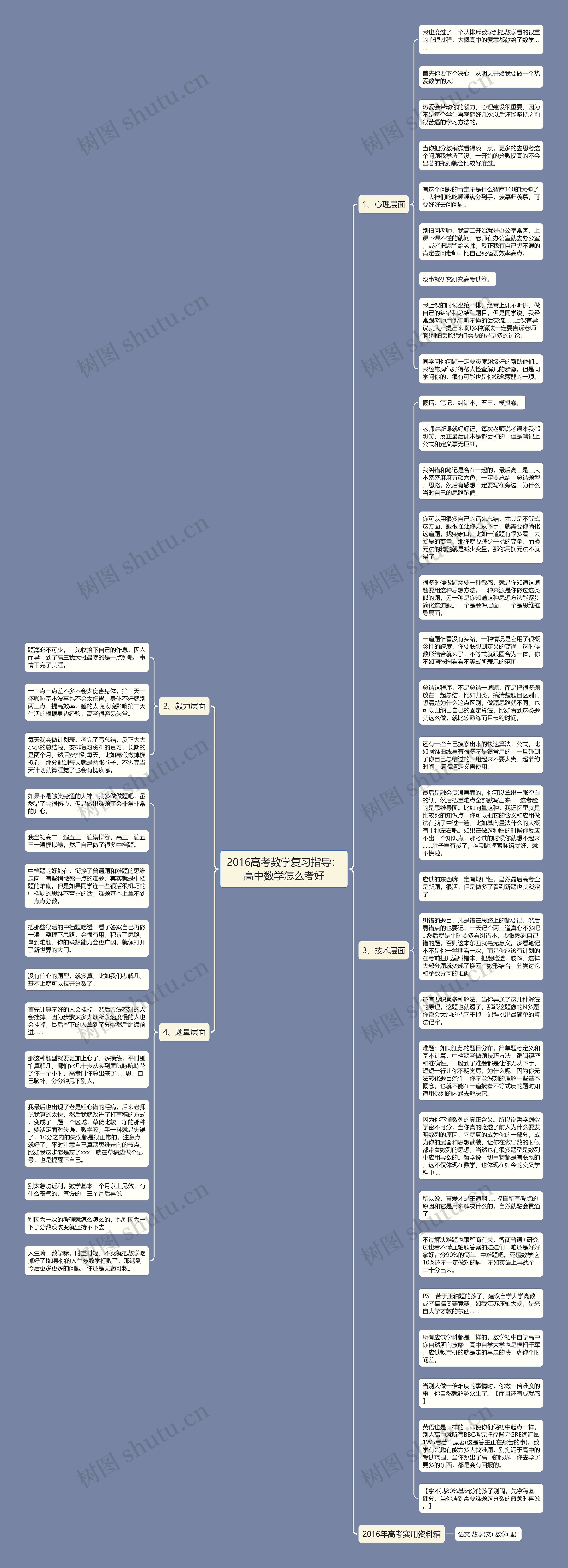 2016高考数学复习指导：高中数学怎么考好思维导图