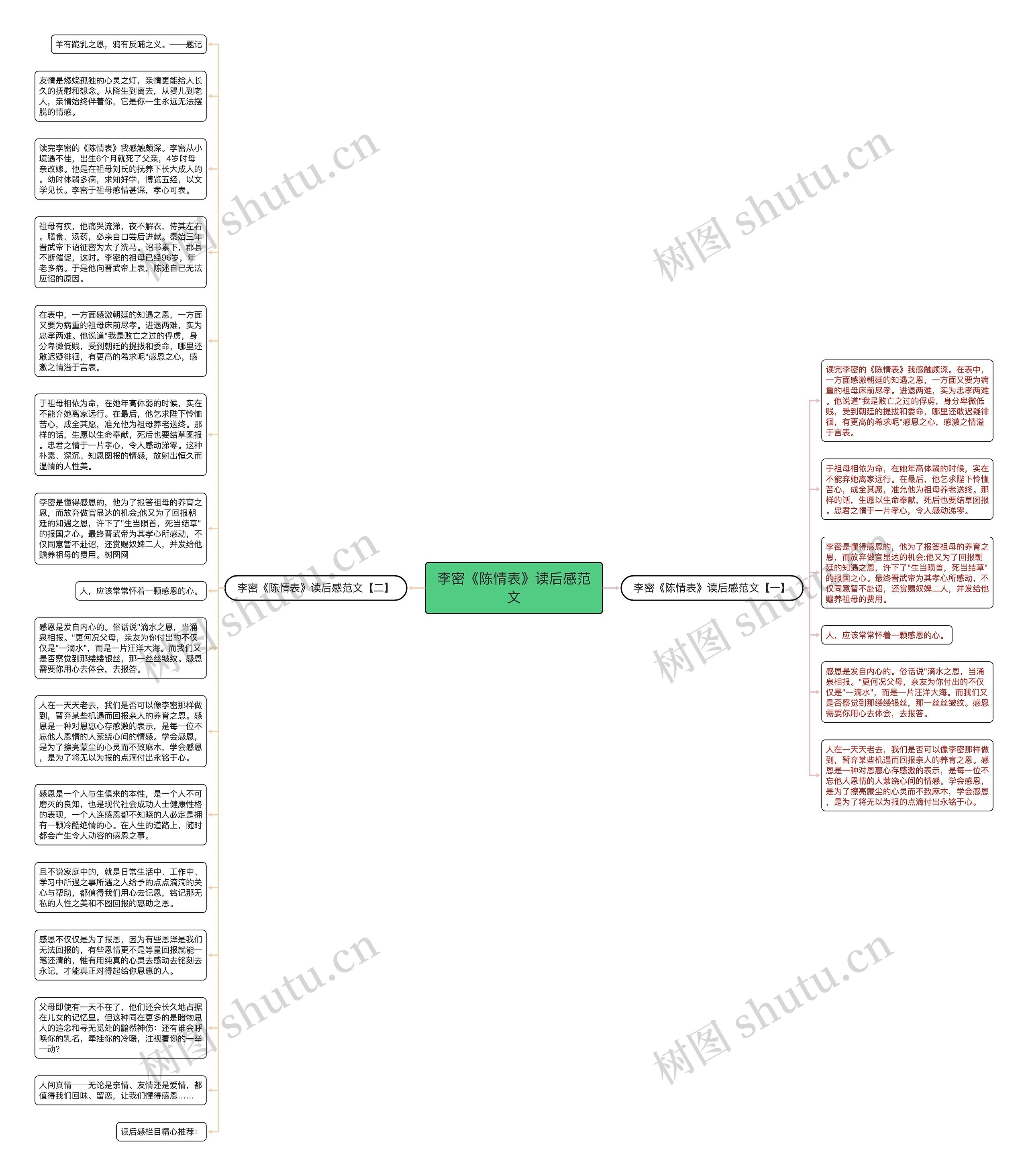 李密《陈情表》读后感范文思维导图