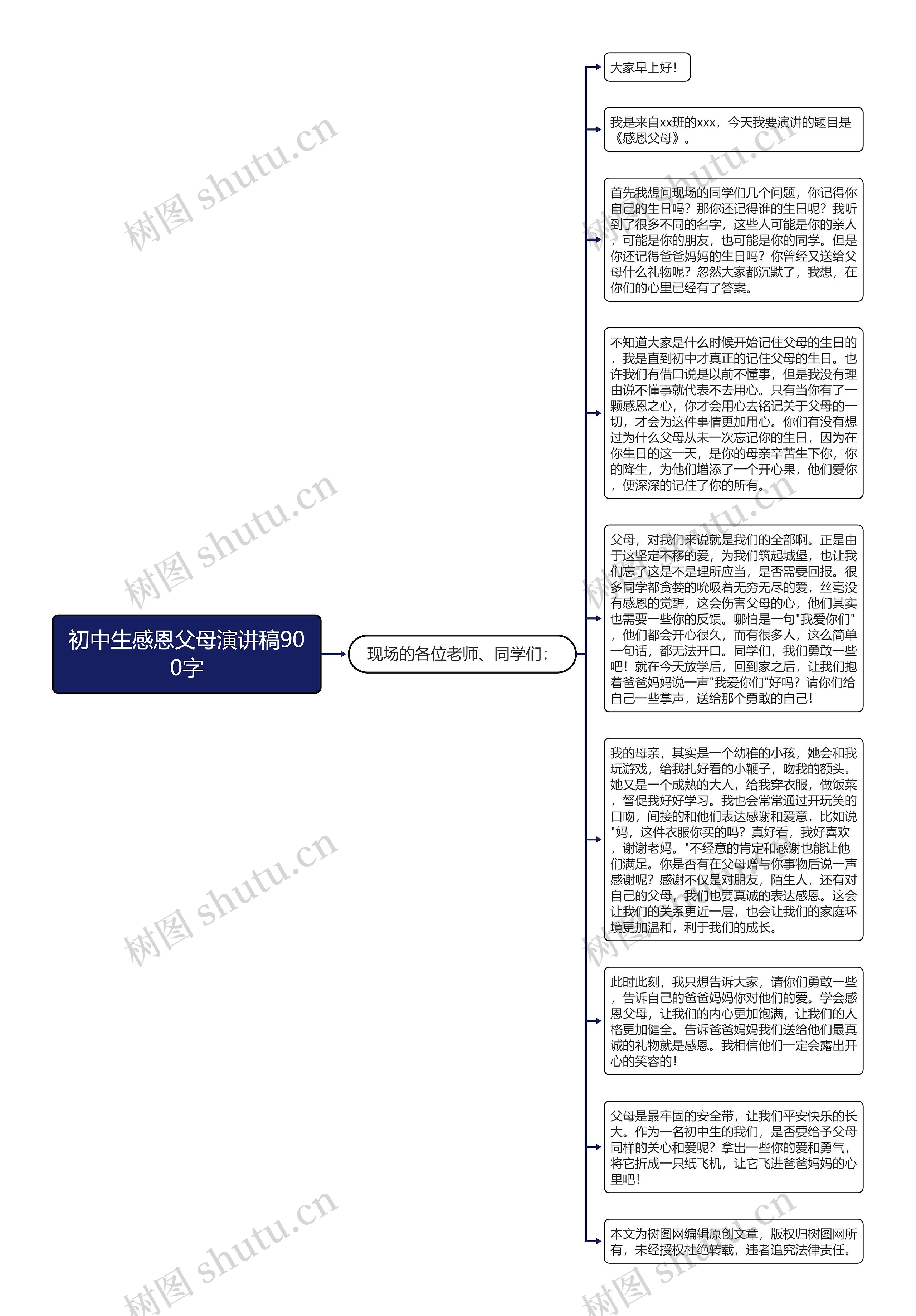 初中生感恩父母演讲稿900字思维导图