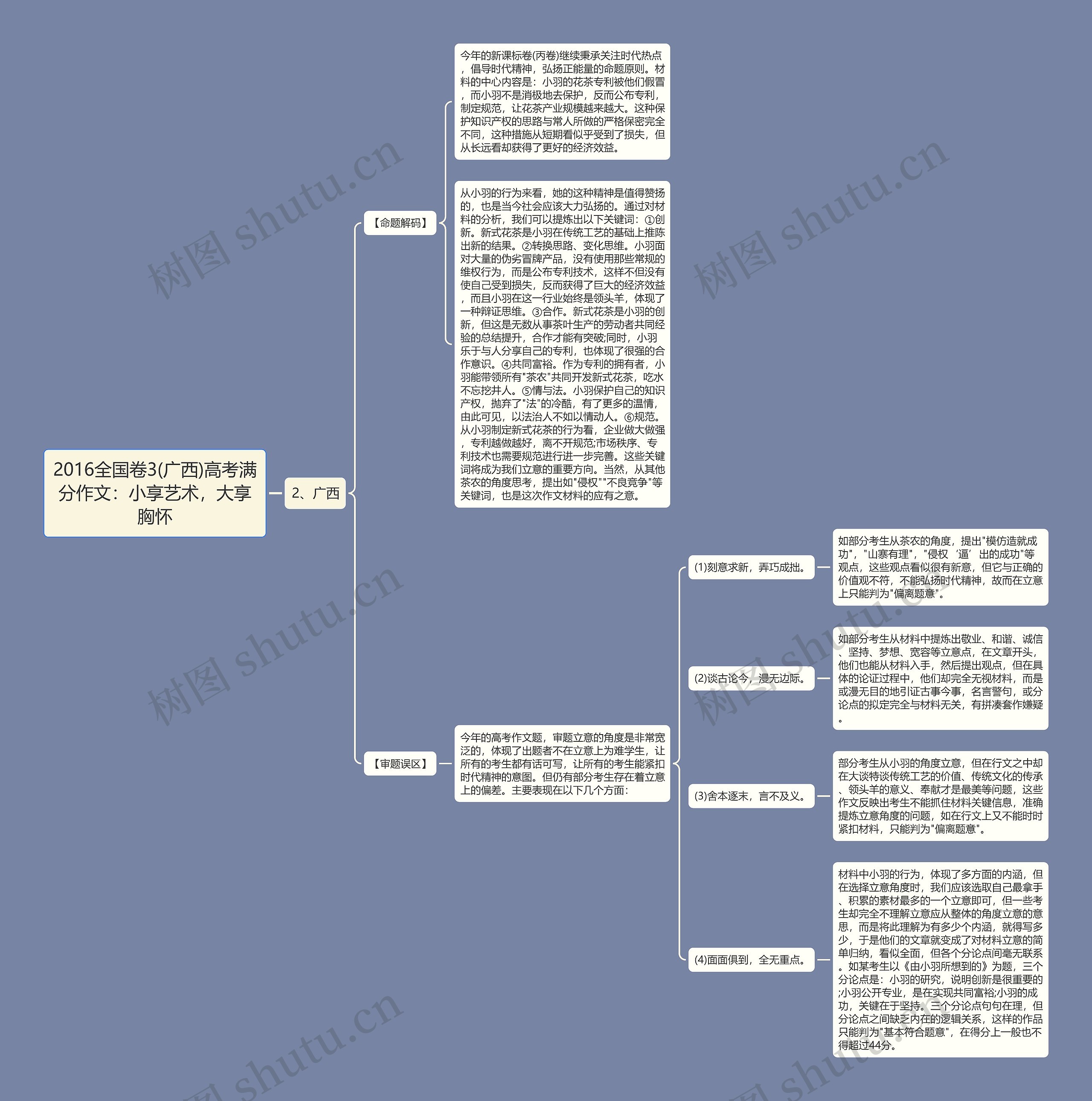 2016全国卷3(广西)高考满分作文：小享艺术，大享胸怀思维导图