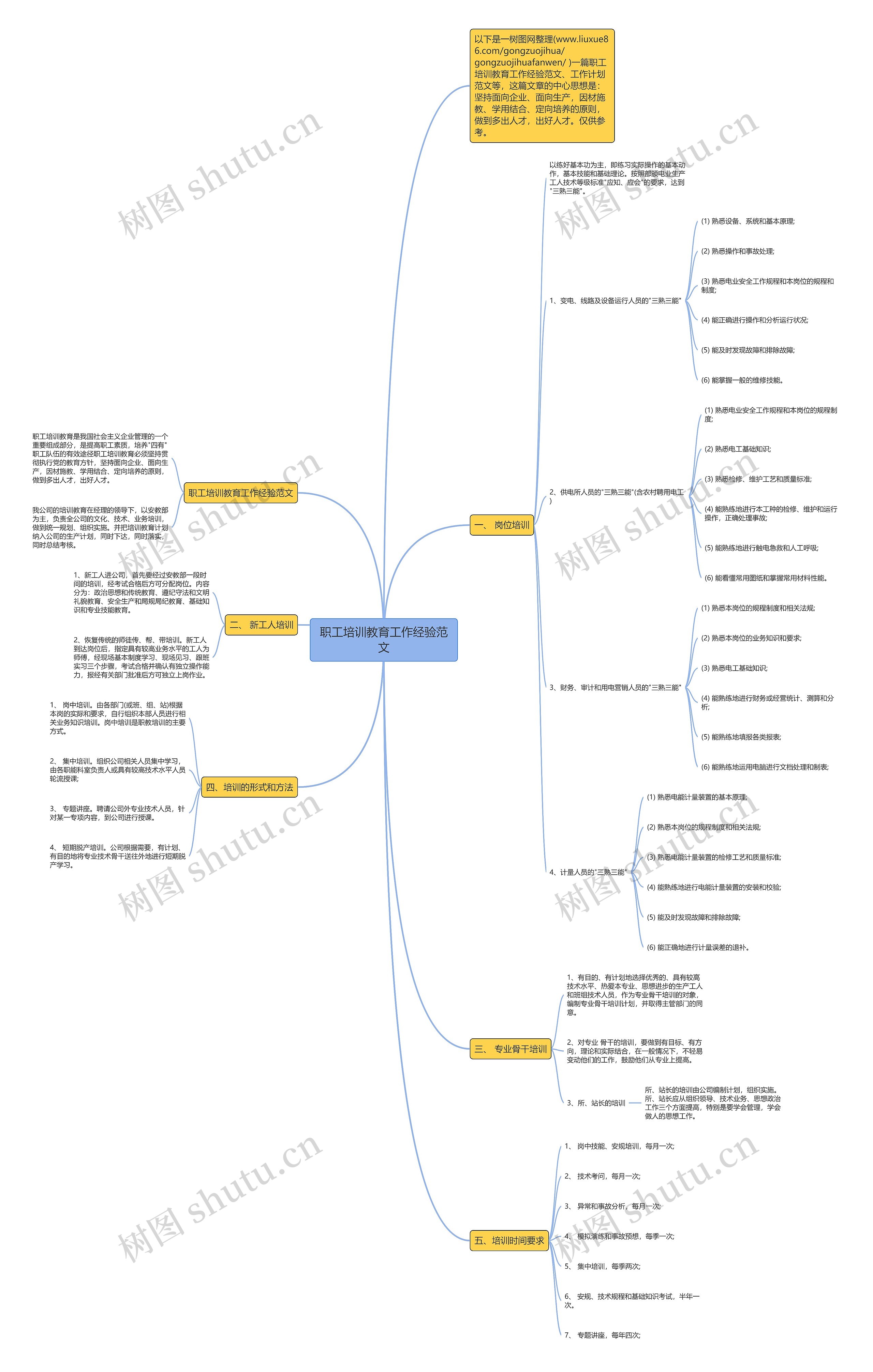 职工培训教育工作经验范文思维导图