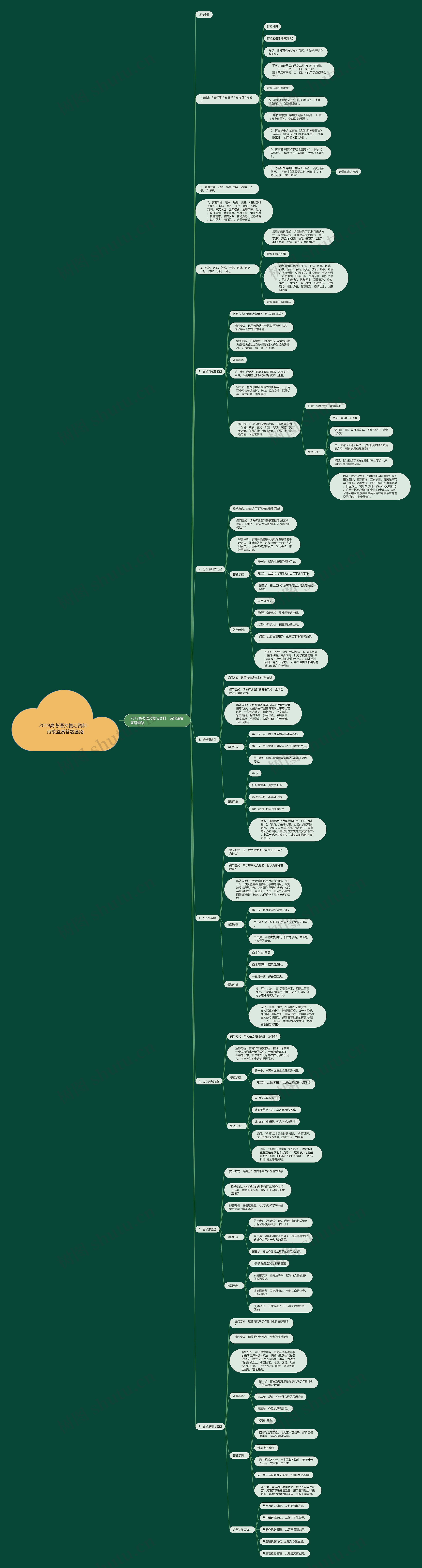 2019高考语文复习资料：诗歌鉴赏答题套路思维导图