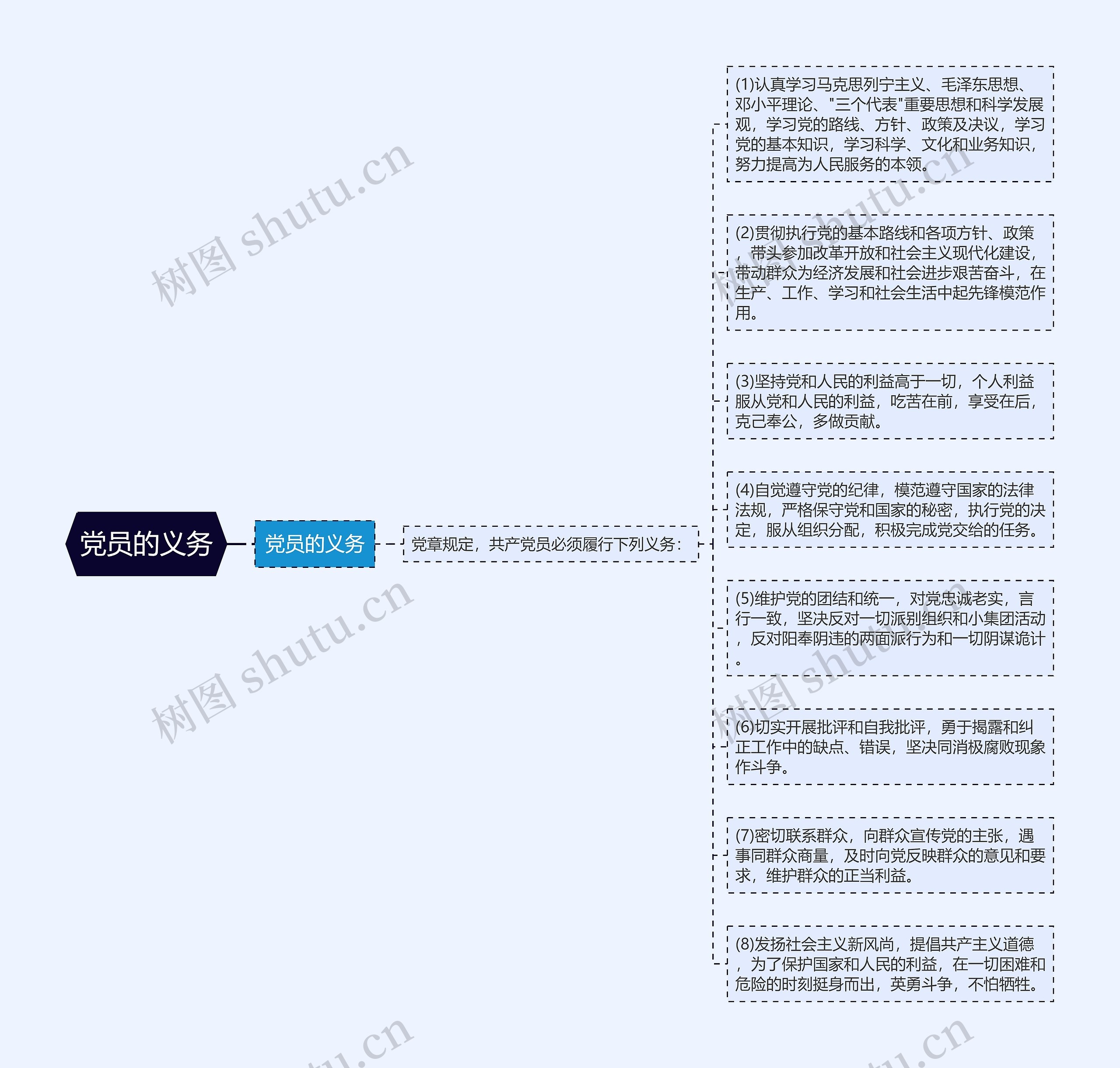 党员的义务思维导图