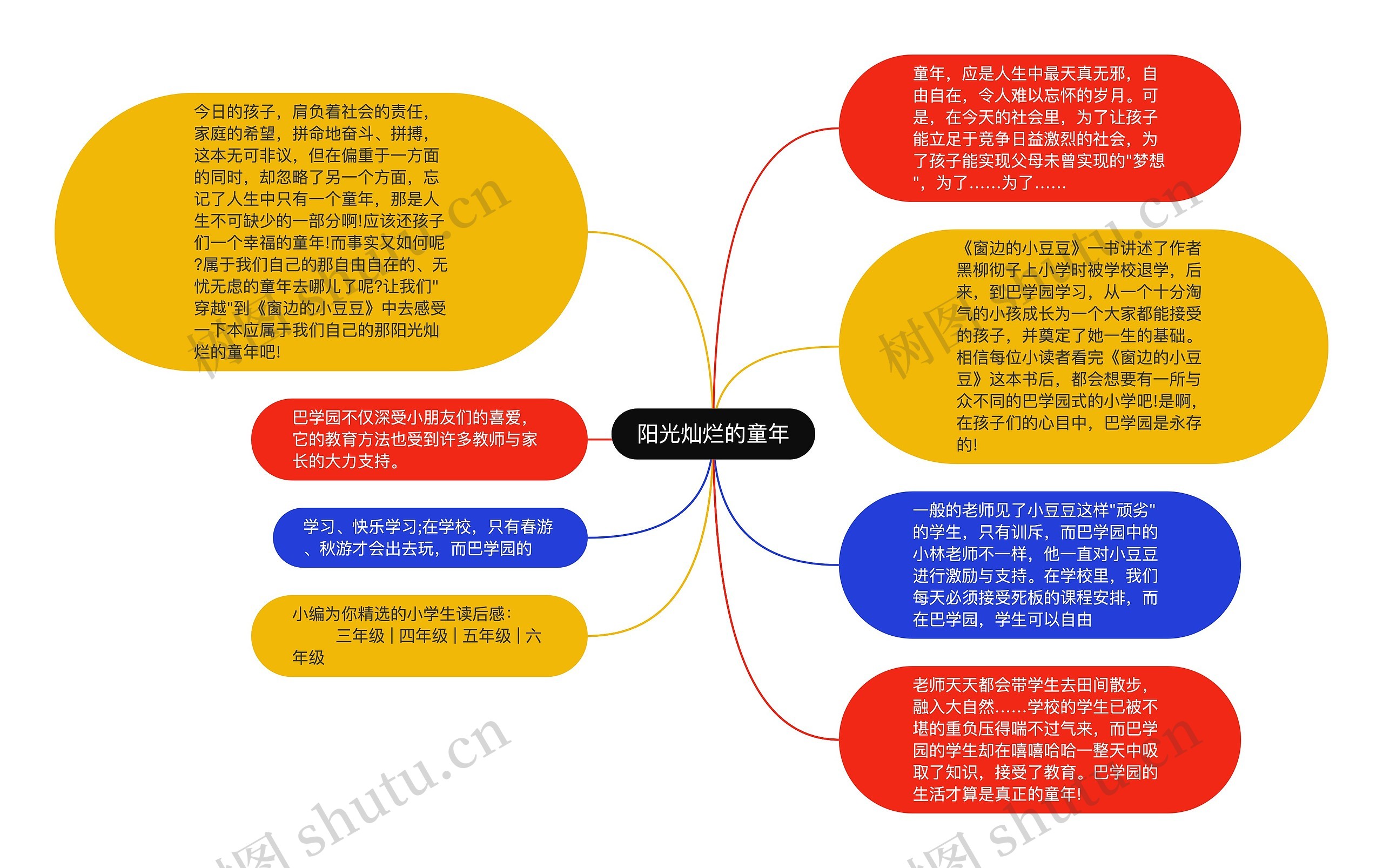 阳光灿烂的童年思维导图