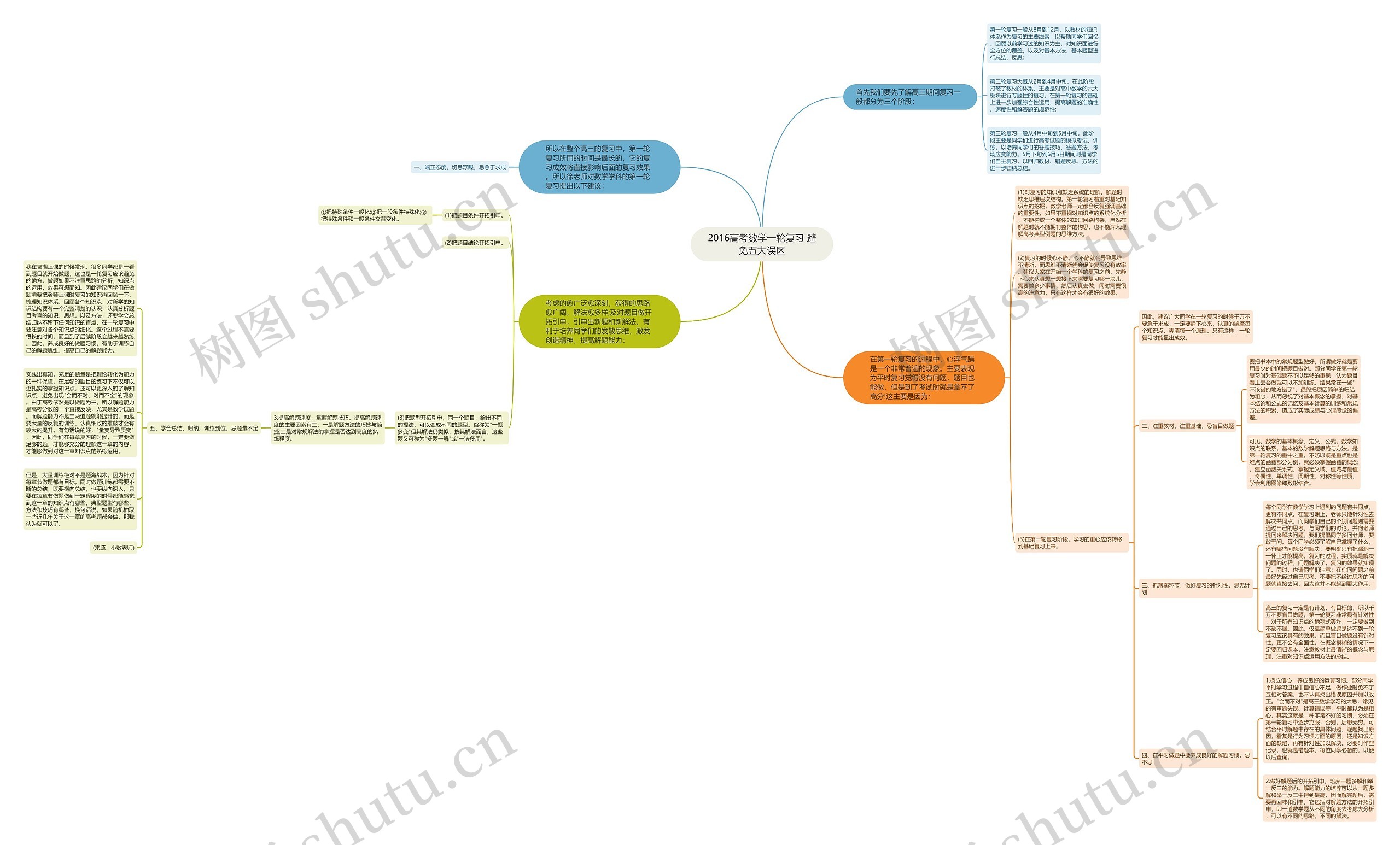 2016高考数学一轮复习 避免五大误区思维导图