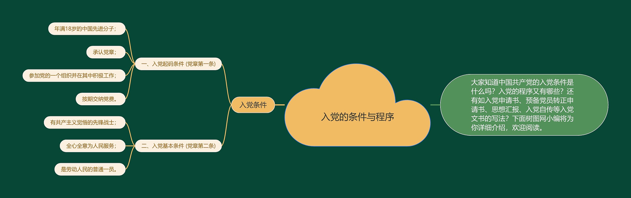 入党的条件与程序思维导图