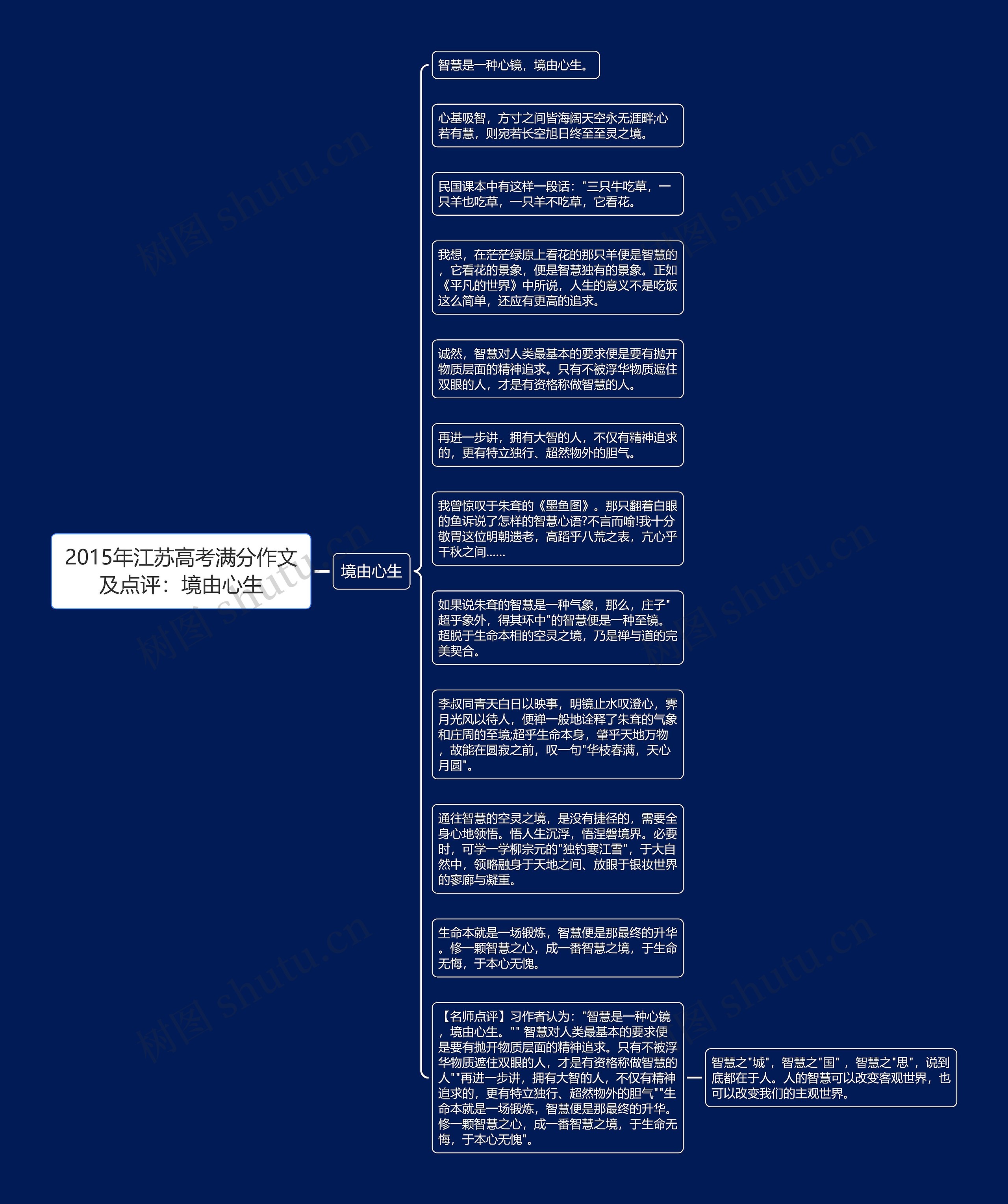 2015年江苏高考满分作文及点评：境由心生思维导图