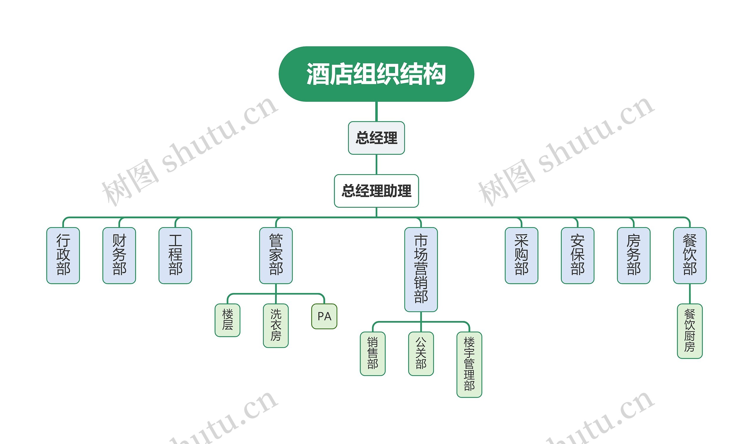 酒店组织结构思维导图