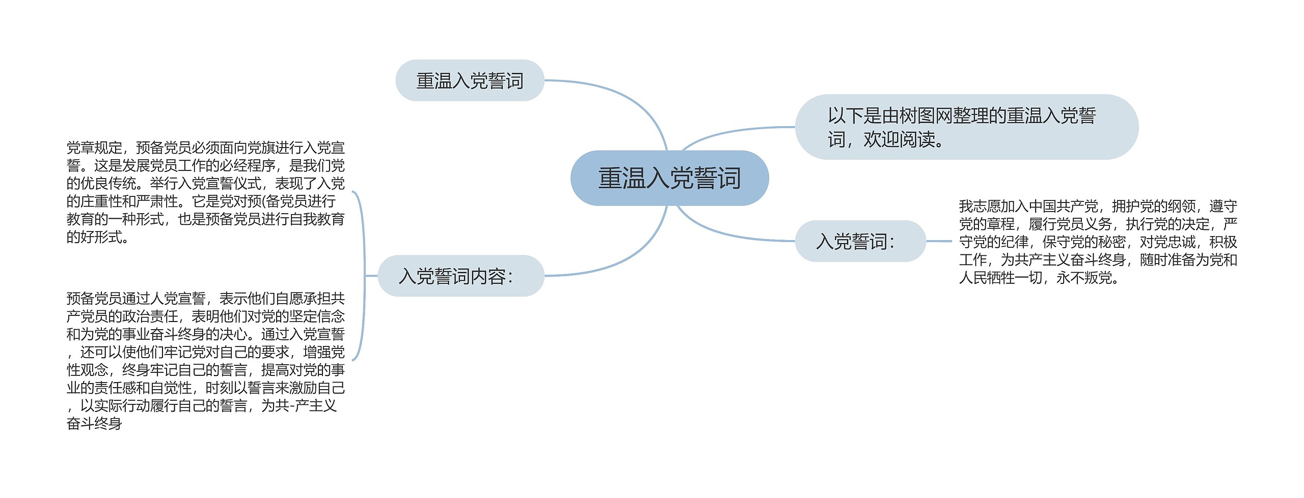 重温入党誓词思维导图