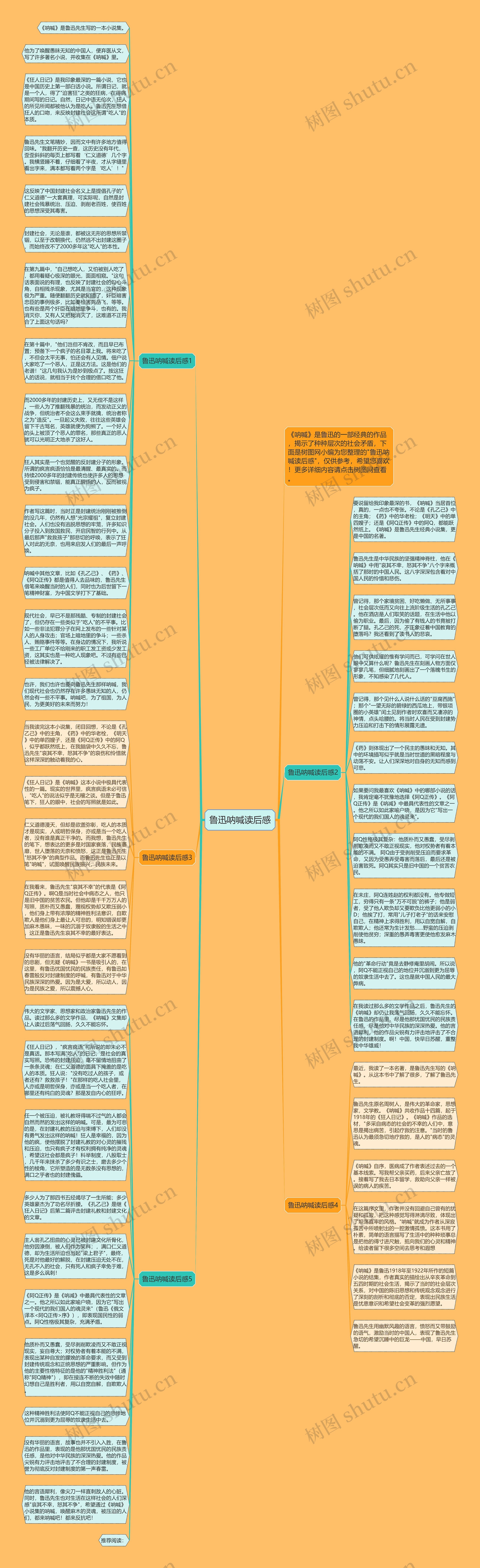 鲁迅呐喊读后感思维导图