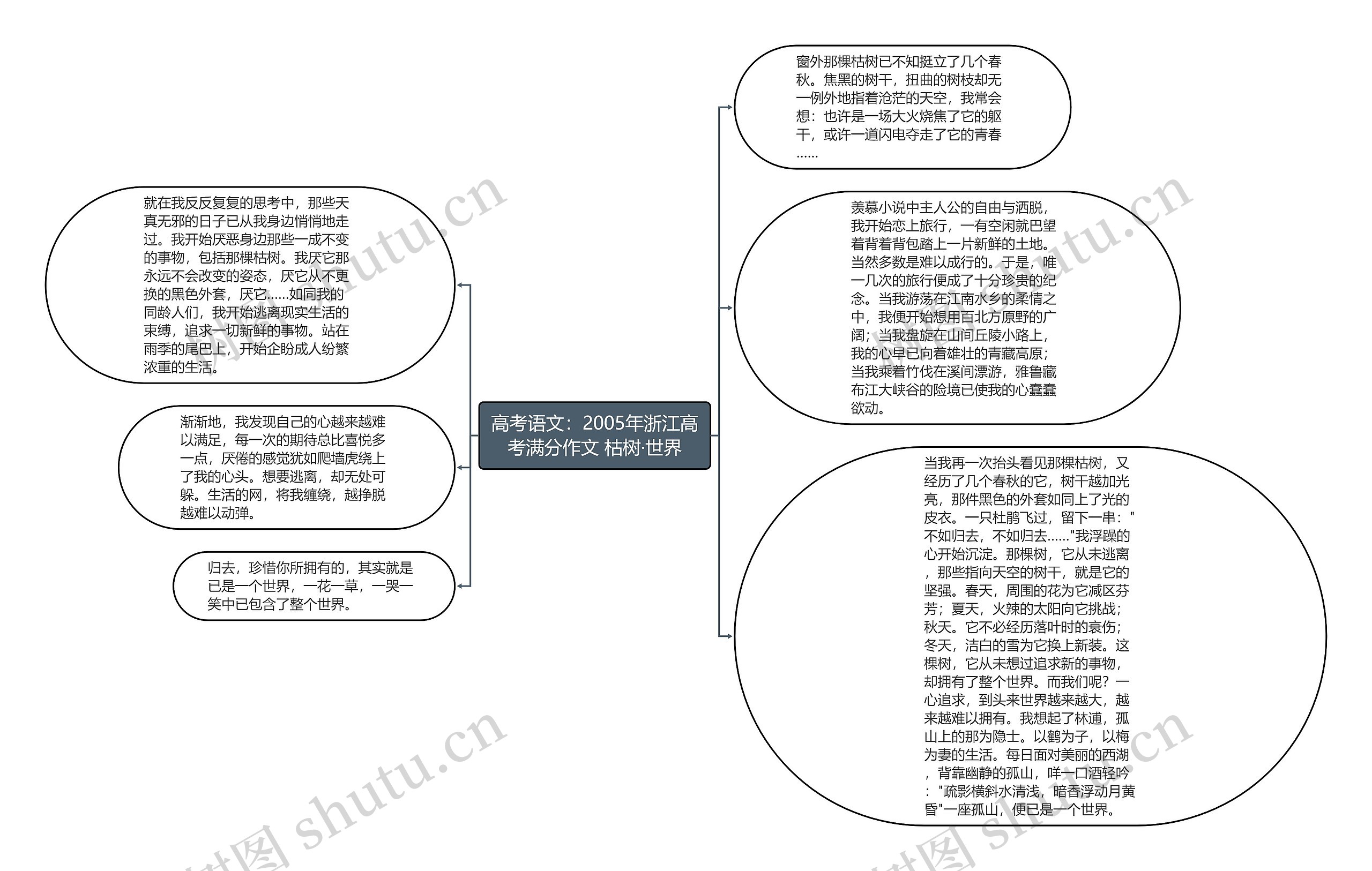 高考语文：2005年浙江高考满分作文 枯树·世界思维导图