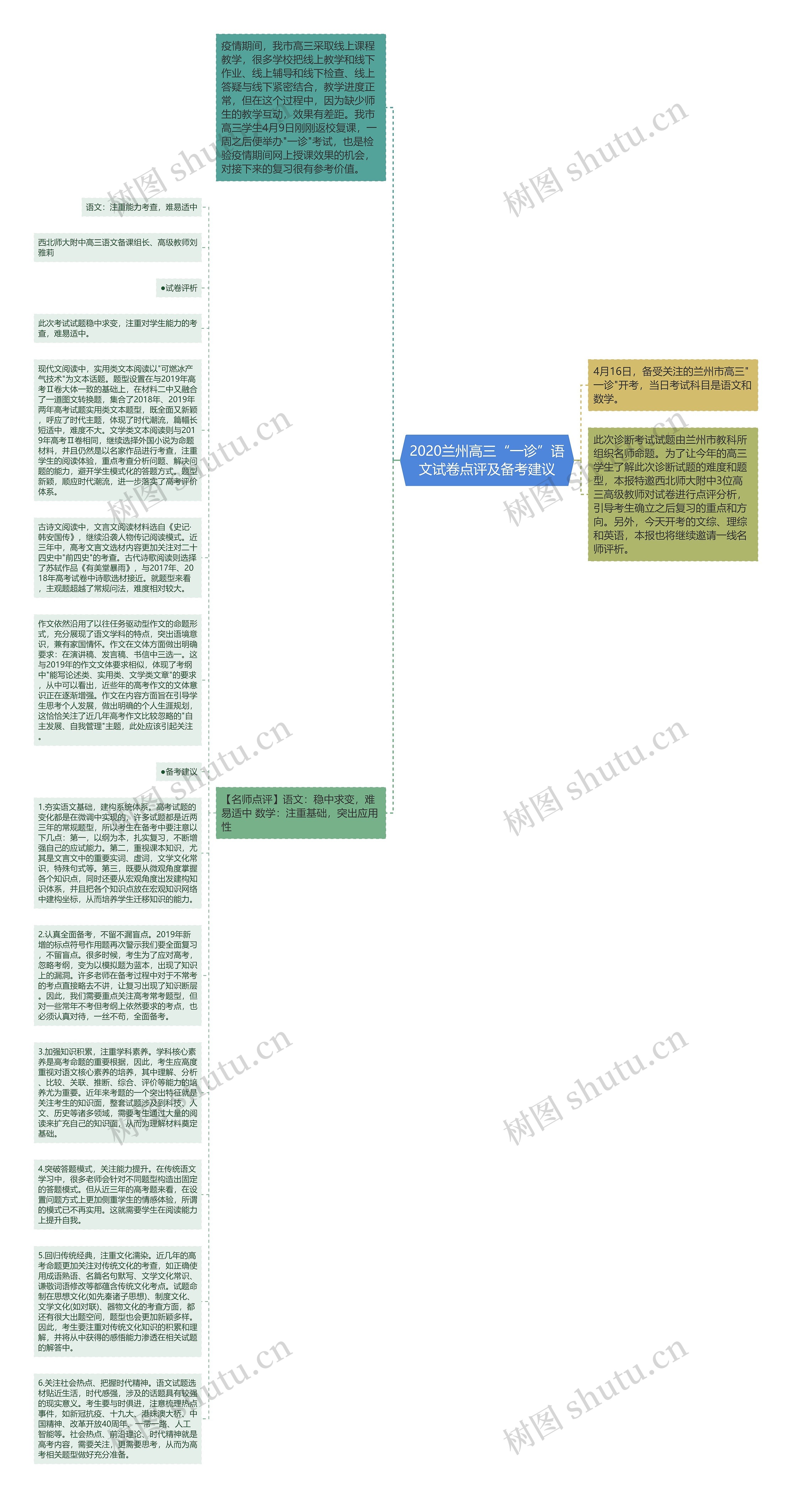 2020兰州高三“一诊”语文试卷点评及备考建议思维导图