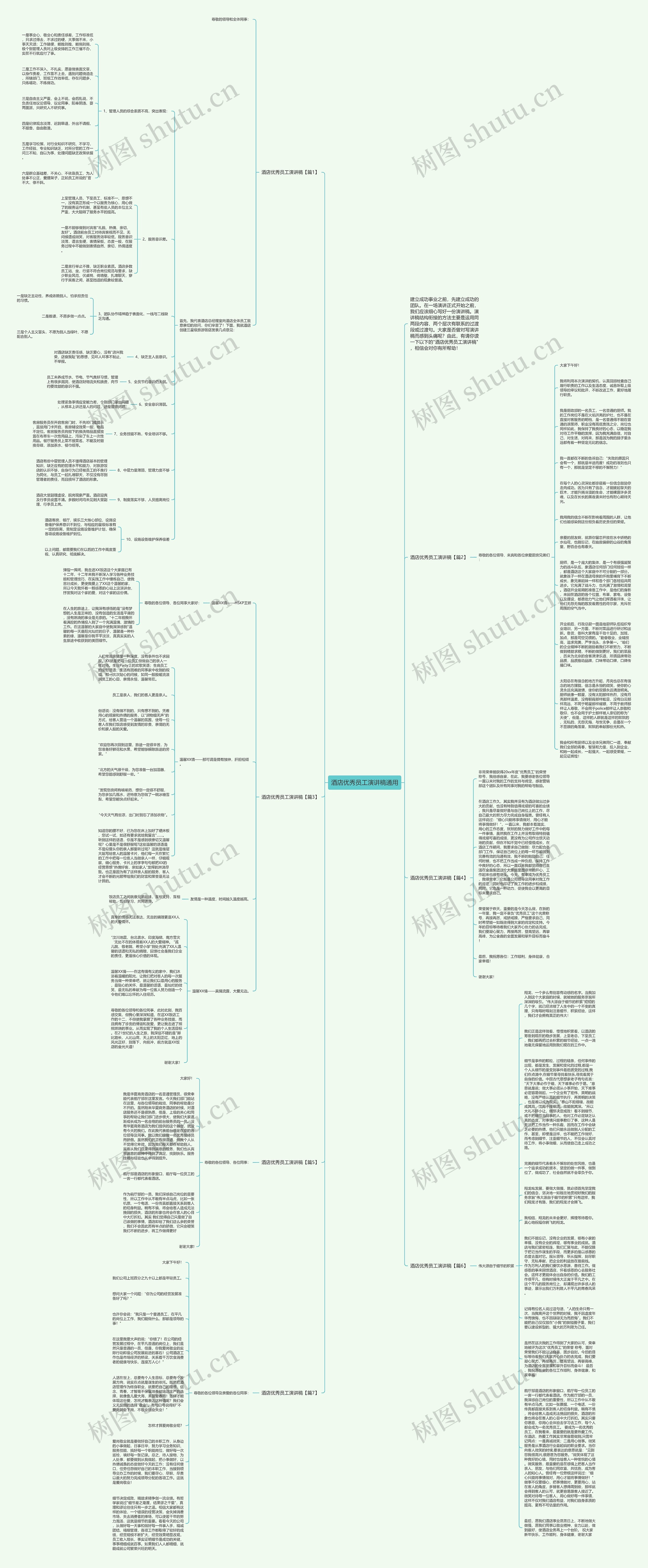 酒店优秀员工演讲稿通用思维导图