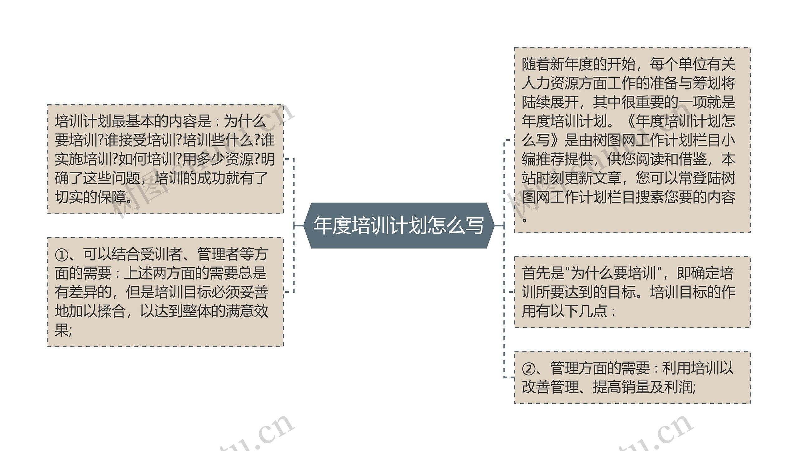 年度培训计划怎么写思维导图