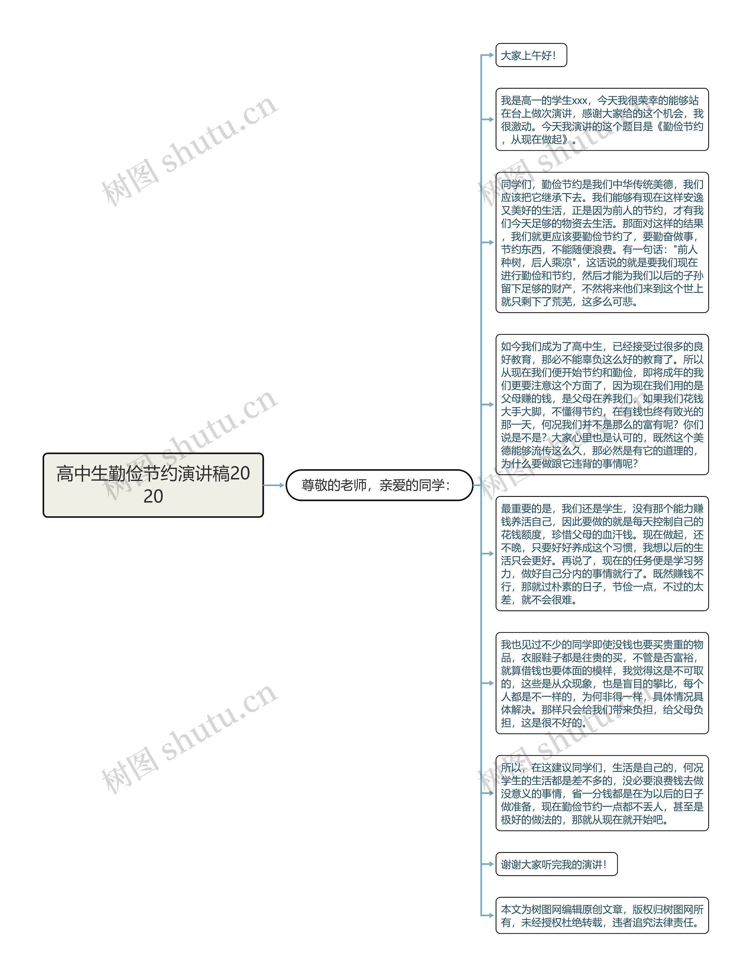 高中生勤俭节约演讲稿2020思维导图