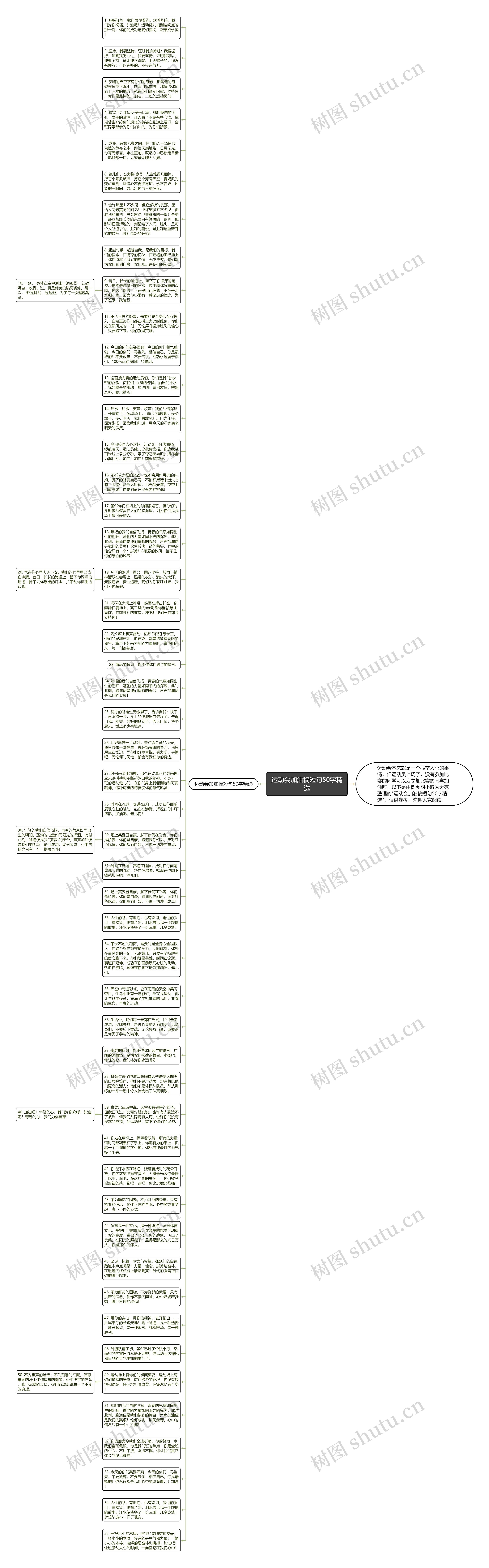 运动会加油稿短句50字精选思维导图