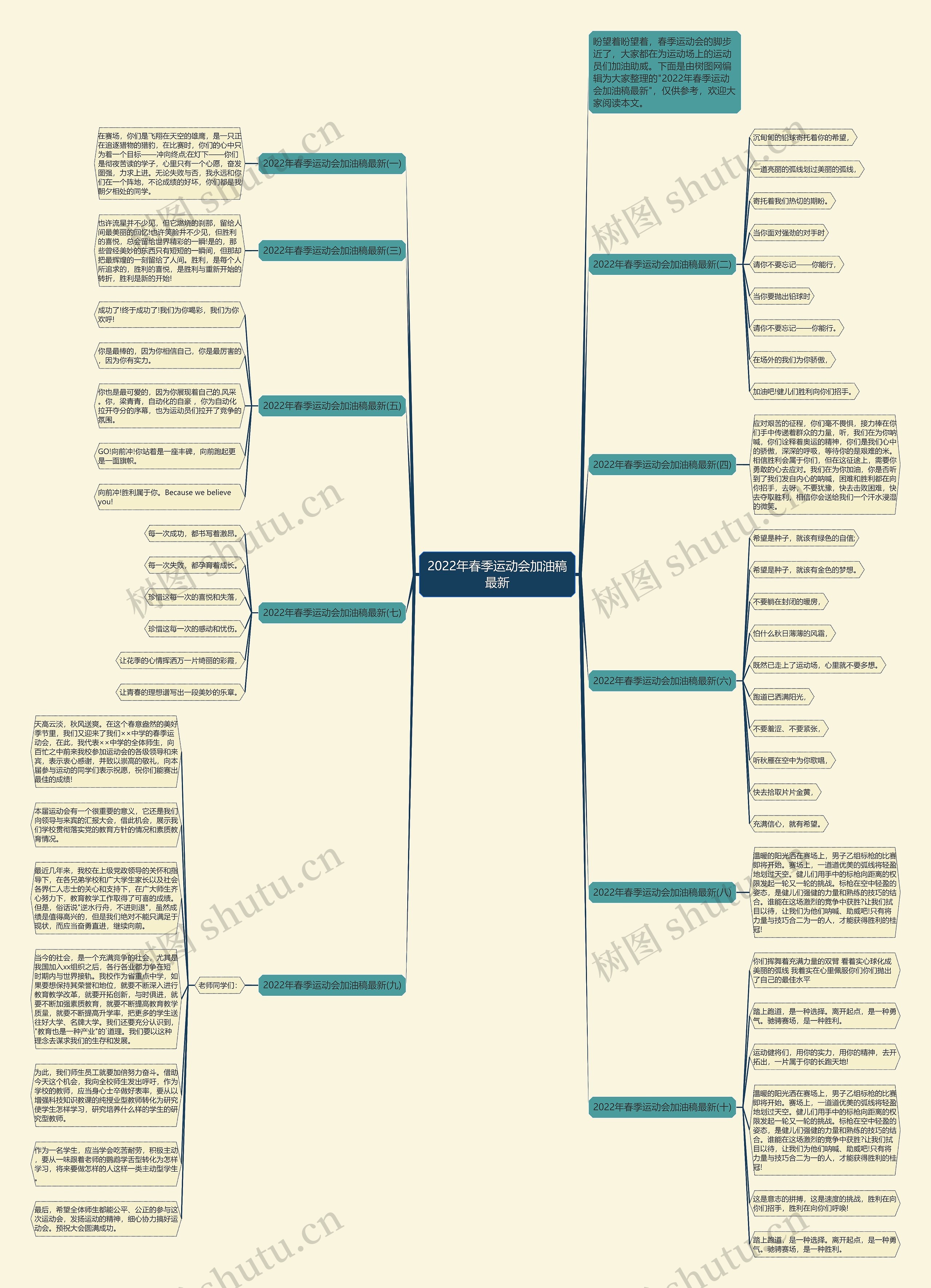 2022年春季运动会加油稿最新思维导图