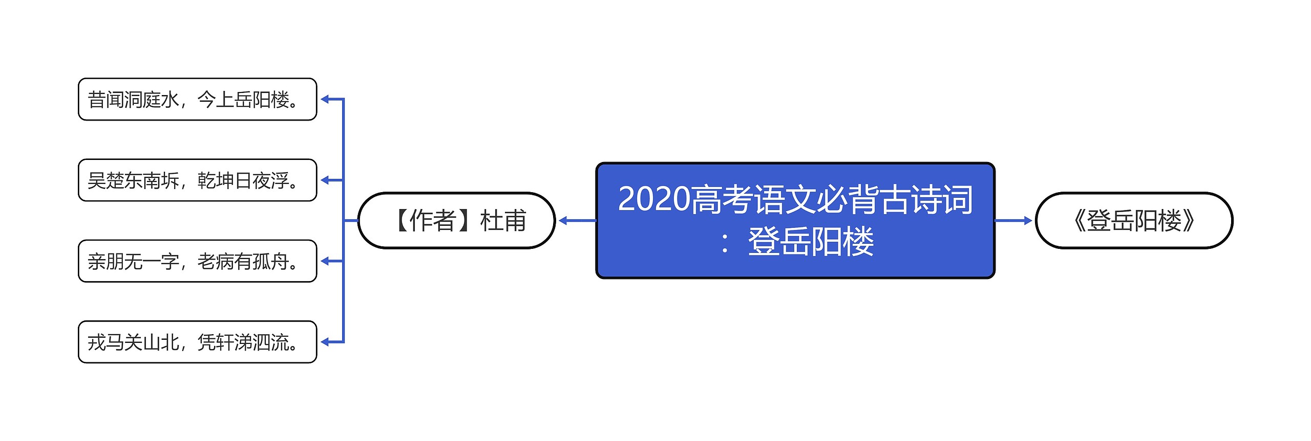 2020高考语文必背古诗词：登岳阳楼思维导图