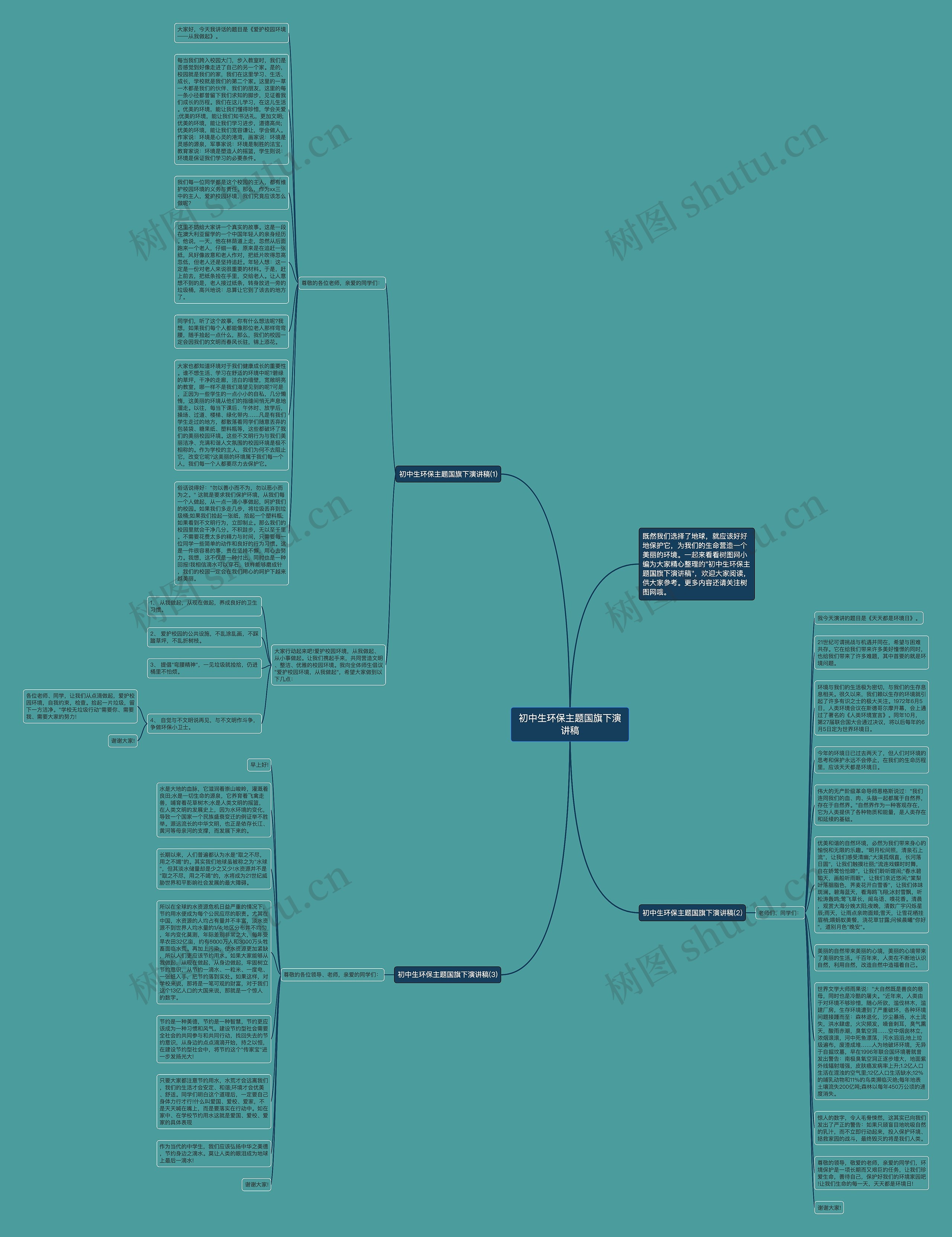 初中生环保主题国旗下演讲稿思维导图