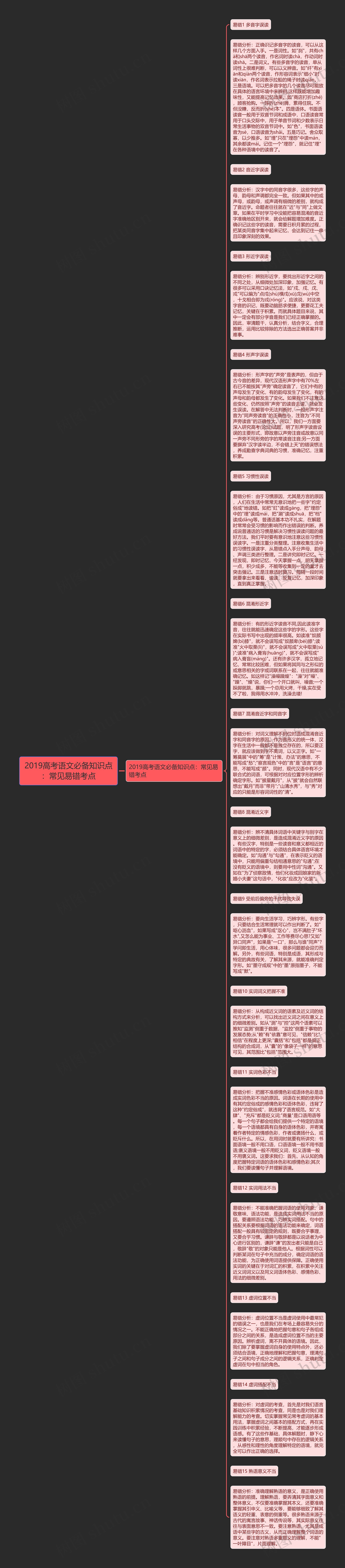 2019高考语文必备知识点：常见易错考点思维导图