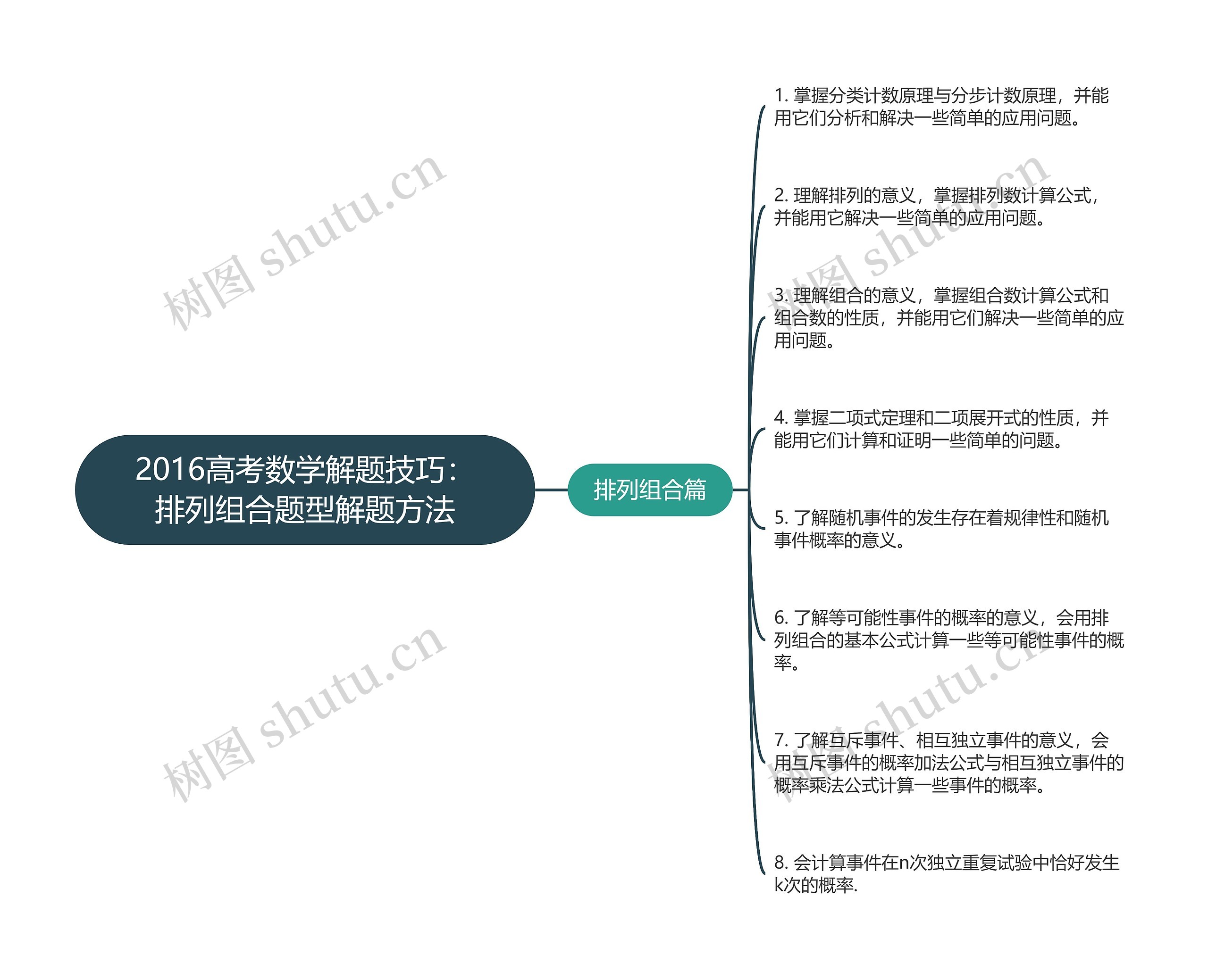 2016高考数学解题技巧：排列组合题型解题方法