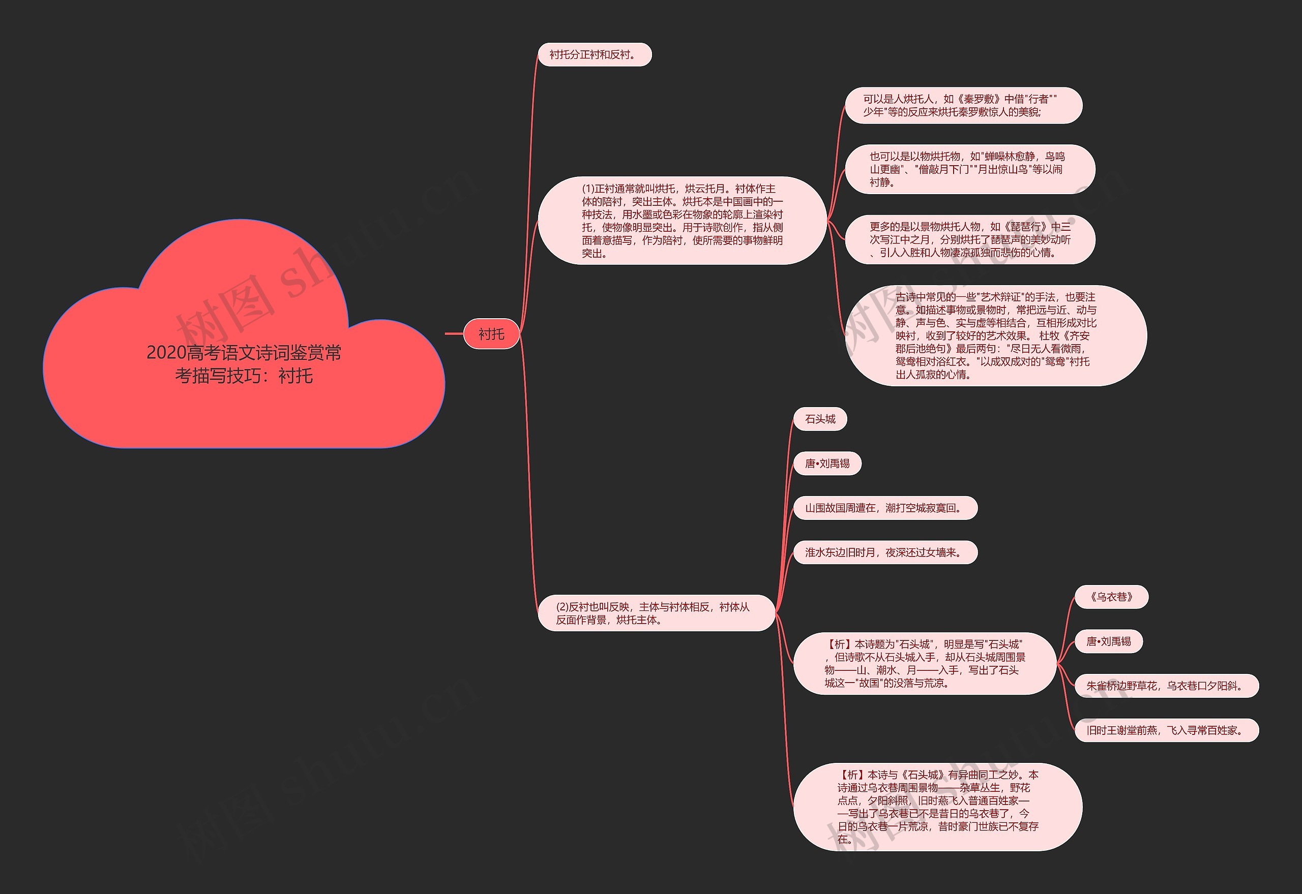 2020高考语文诗词鉴赏常考描写技巧：衬托思维导图