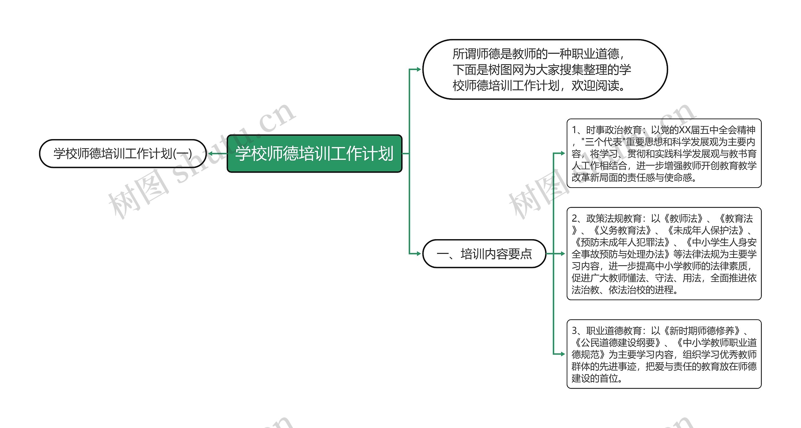 学校师德培训工作计划思维导图