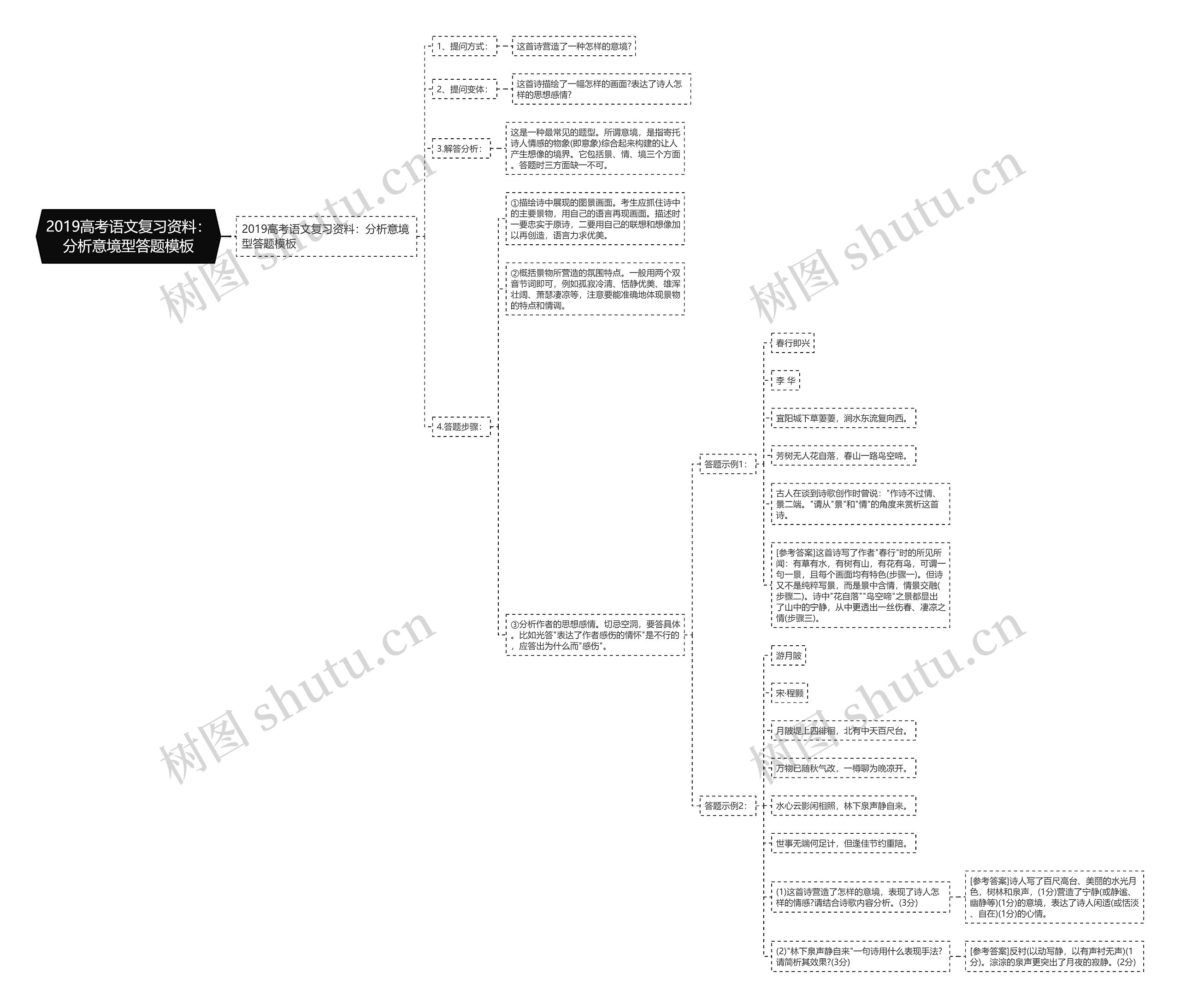 2019高考语文复习资料：分析意境型答题思维导图
