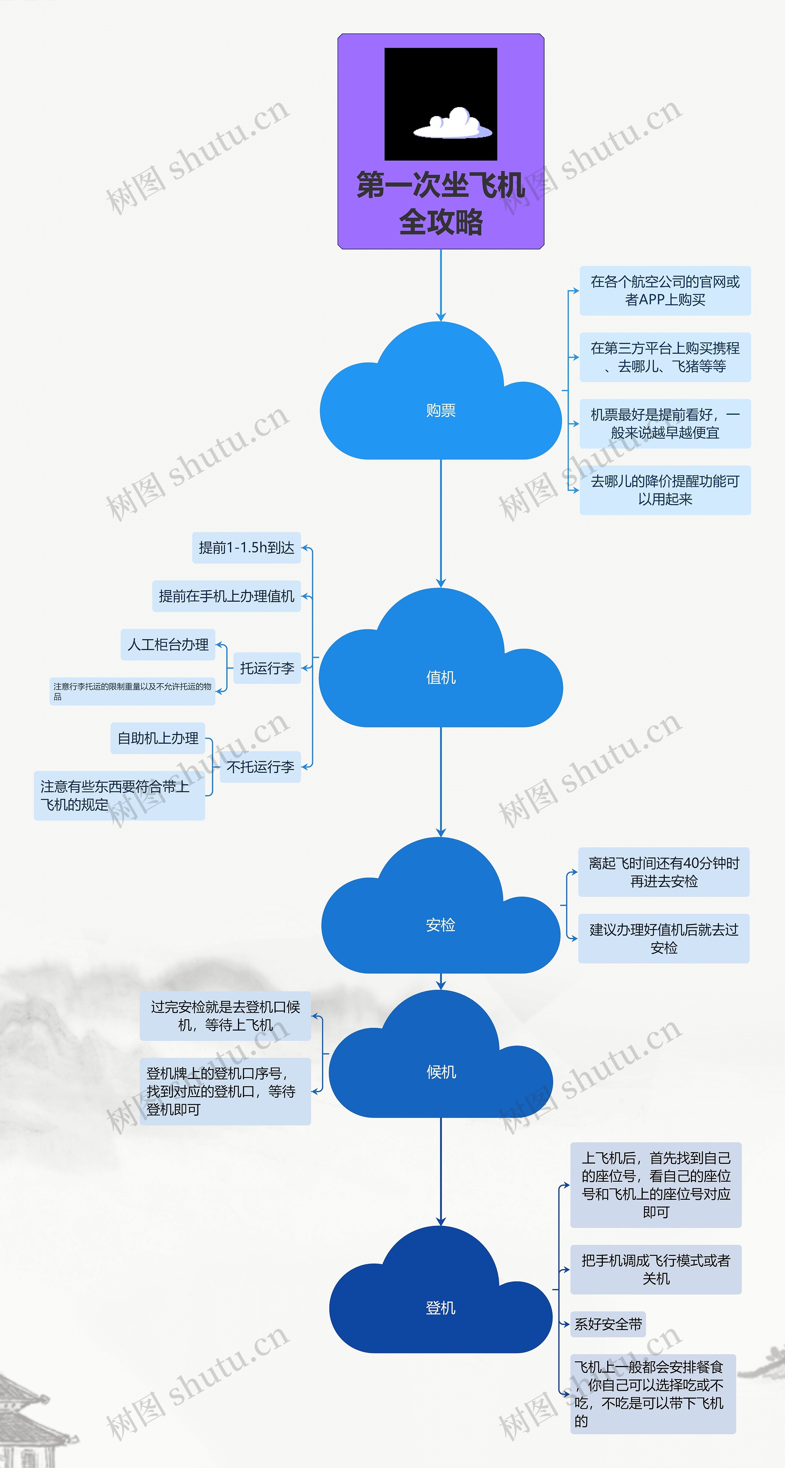 第一次坐飞机全攻略思维导图高清图 第一次坐飞机全攻略思维导图