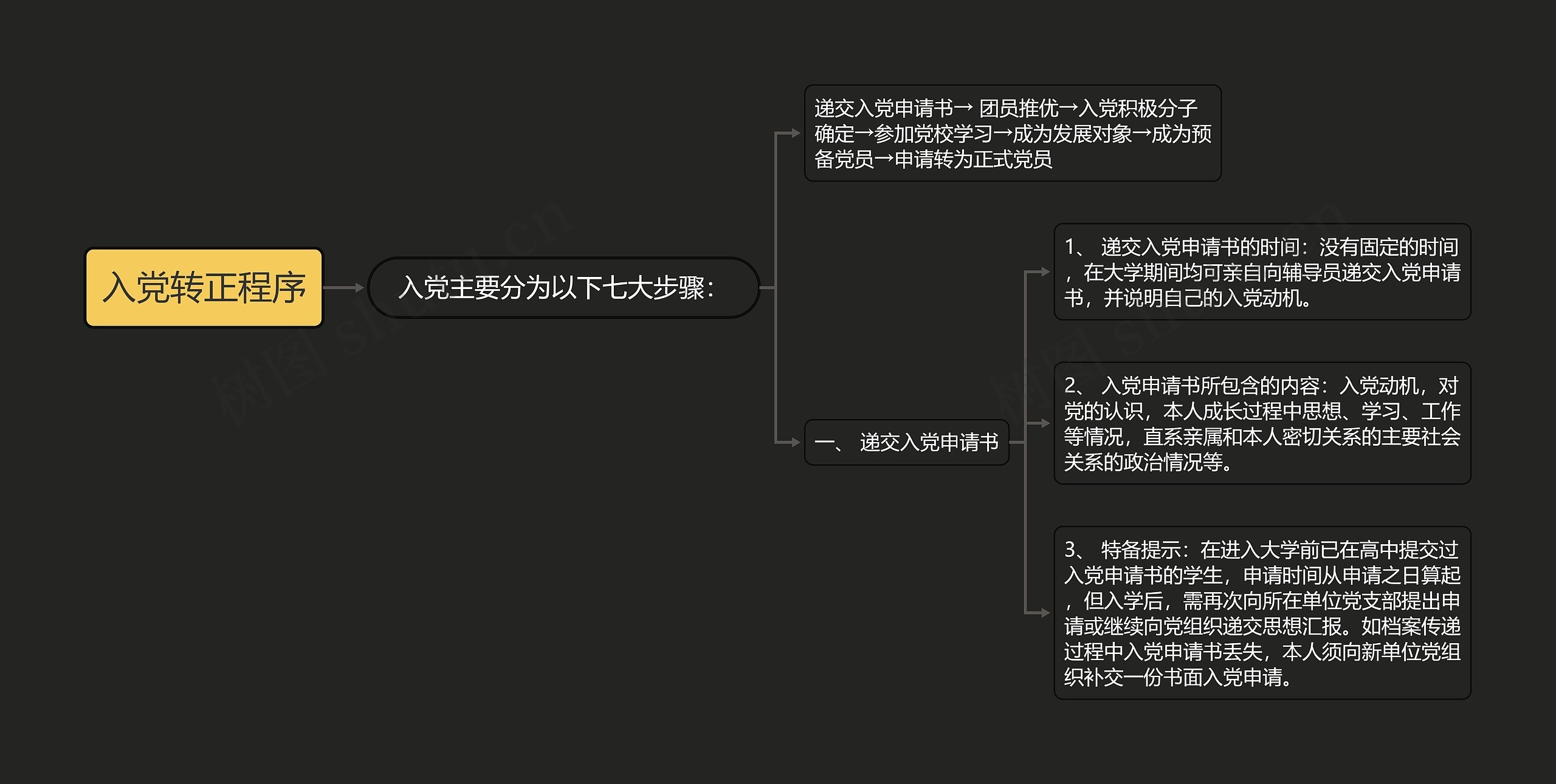 入党转正程序思维导图