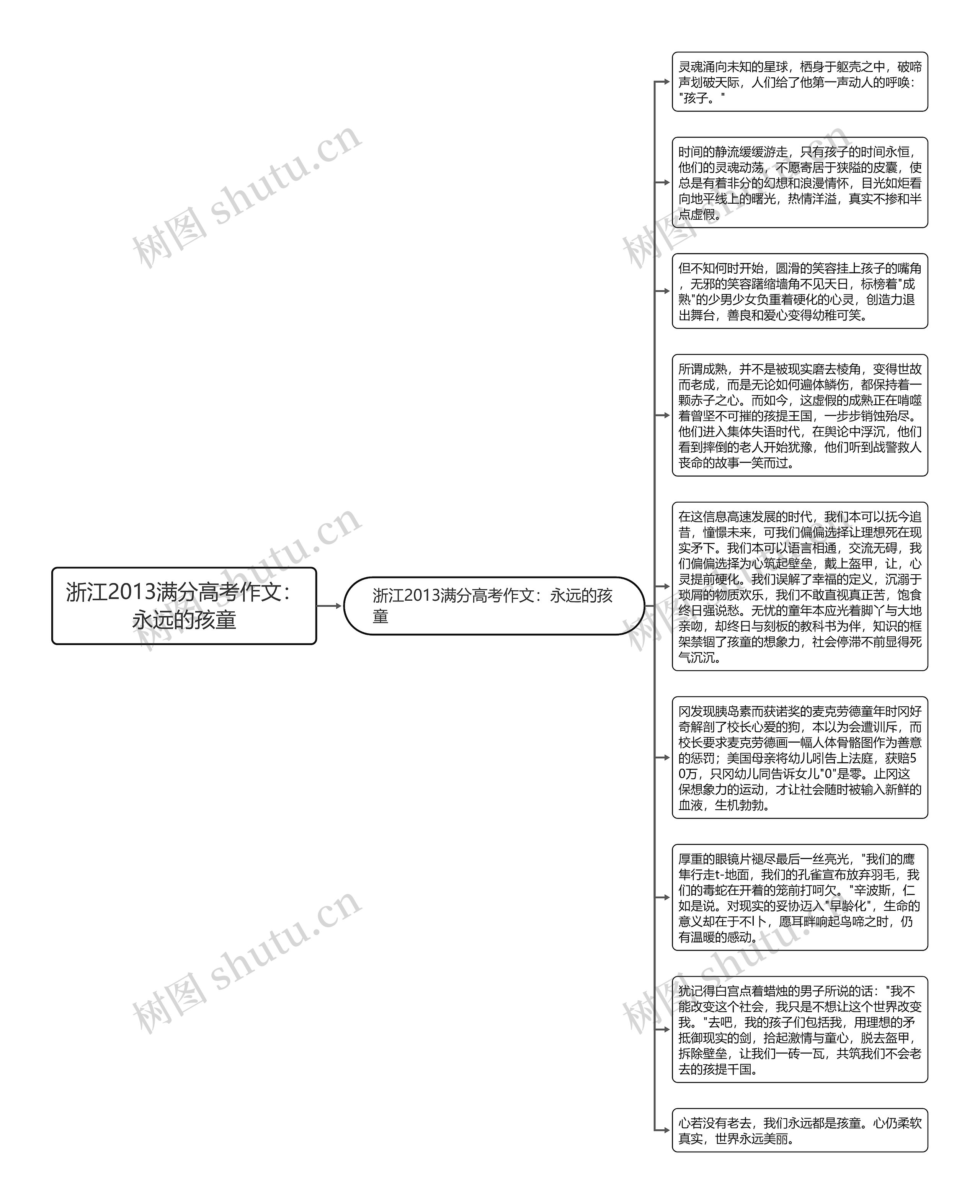 浙江2013满分高考作文：永远的孩童思维导图