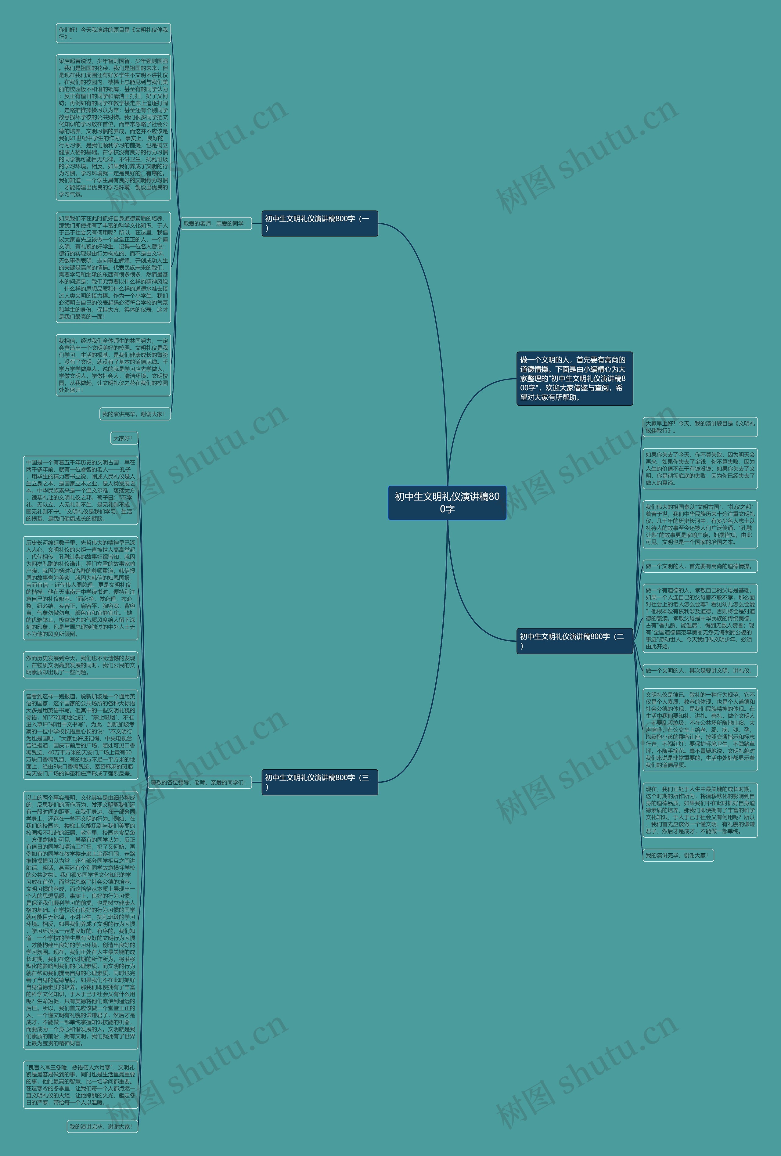 初中生文明礼仪演讲稿800字思维导图