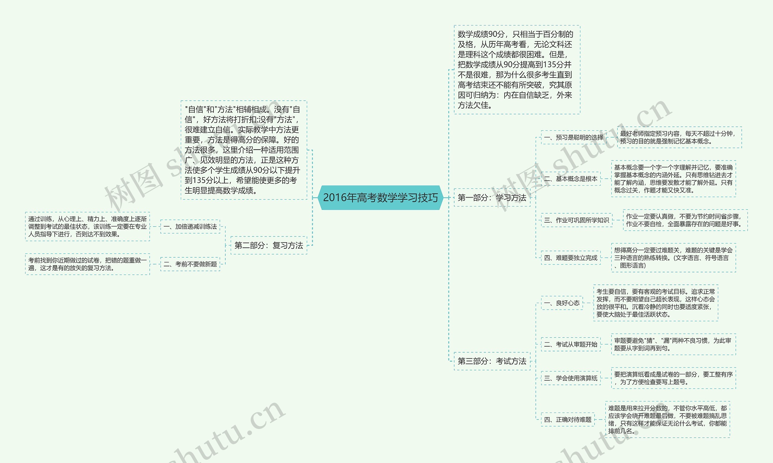 2016年高考数学学习技巧思维导图