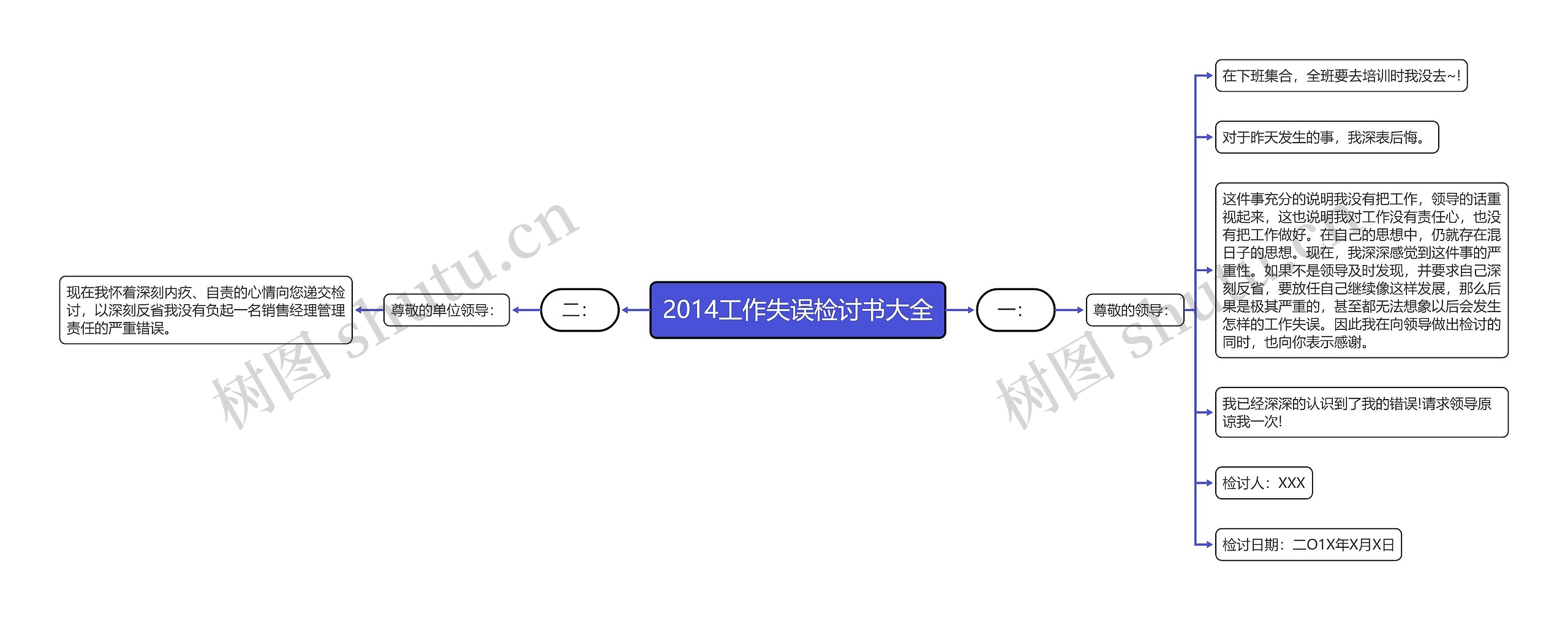 2014工作失误检讨书大全思维导图